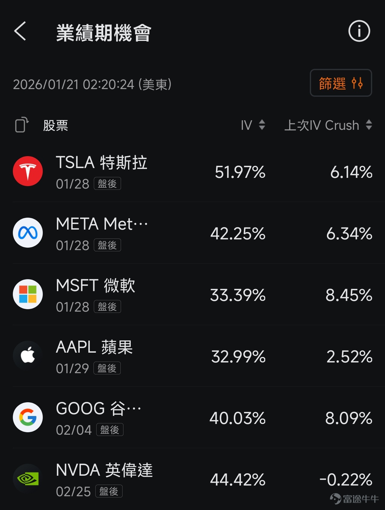 On January 26, the US stock options market will undergo a structural transformation!$Tesla (TSLA.US)$ 、 $NVIDIA (NVDA.US)$、 $Apple (AAPL.US)$、 $Amazon (AMZN.US)$、 $Meta Platforms (META.US)$、 $Broadcom (AVGO.US)$、 $Alphabet-C (GOOG.US)$、 $Microsoft (MSFT.US)$Top tech giants such as$iShares Bitcoin Trust (IBIT.US)$, will list 'weekly Monday and Wednesday expiry' option contracts. This breaks the tradition of individual stock options mainly expiring on Fridays, turning short-term options trading from 'Friday frenzy' into a 'midweek norm.' This will make trading these underlying options more flexible and frequent, further enhancing market liquidity. For investors, this increases opportunities for short-term hedging and swing trading but may also lead to greater intraday stock price volatility, requiring quick adaptation to the new market rhythm. For more information about this event, you can[Share Link: Click here]view details. To seize the opportunity in end-of-term options within this new normal, you not only need to understand the rules but also require a handy toolkit. Next, we willLeveraging Futubull's powerful options functionality matrix, we'll help you efficiently respond and capitalize on opportunities from three key dimensions: foundational knowledge, tool application, and practical strategies! ...