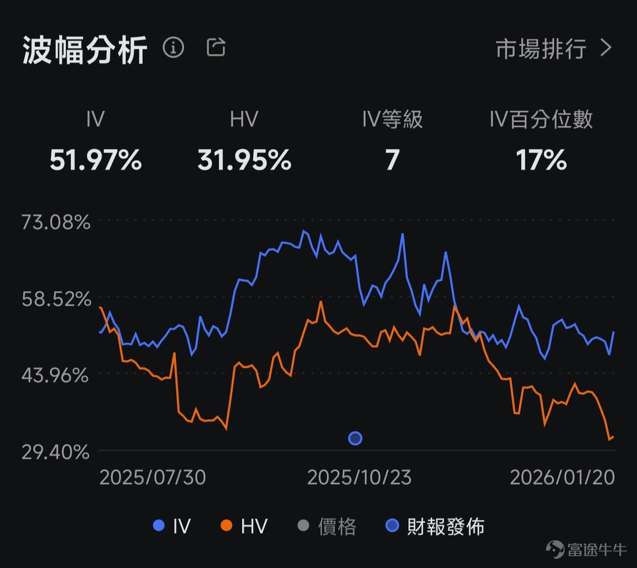 On January 26, the US stock options market will undergo a structural transformation!$Tesla (TSLA.US)$ 、 $NVIDIA (NVDA.US)$、 $Apple (AAPL.US)$、 $Amazon (AMZN.US)$、 $Meta Platforms (META.US)$、 $Broadcom (AVGO.US)$、 $Alphabet-C (GOOG.US)$、 $Microsoft (MSFT.US)$Top tech giants such as$iShares Bitcoin Trust (IBIT.US)$, will list 'weekly Monday and Wednesday expiry' option contracts. This breaks the tradition of individual stock options mainly expiring on Fridays, turning short-term options trading from 'Friday frenzy' into a 'midweek norm.' This will make trading these underlying options more flexible and frequent, further enhancing market liquidity. For investors, this increases opportunities for short-term hedging and swing trading but may also lead to greater intraday stock price volatility, requiring quick adaptation to the new market rhythm. For more information about this event, you can[Share Link: Click here]view details. To seize the opportunity in end-of-term options within this new normal, you not only need to understand the rules but also require a handy toolkit. Next, we willLeveraging Futubull's powerful options functionality matrix, we'll help you efficiently respond and capitalize on opportunities from three key dimensions: foundational knowledge, tool application, and practical strategies! ...