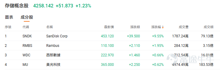 In the recent US stock market, the storage sector has performed exceptionally well. Yesterday, while the broader US stock market showed a volatile pullback, the storage sector moved against the trend with strong independent performance, becoming a core allocation direction for both risk-averse and aggressive capital. $SanDisk (SNDK.US)$ rose nearly 10% yesterday and has surged over 90% year-to-date; $Micron Technology (MU.US)$ reached an intraday high of nearly 5% yesterday but closed at 0.62%.  Core logic: The supply-demand gap will continue until 2027. The main driver of this cyclecomes from the mismatch between strong demand growth and limited supply expansion.In addition to the robust demand for AI servers, the recovery of the general server market is also a key driver. Looking back at the situation in 2025,we can see that the storage market was largely supplier-driven,Due to product shortages, suppliers held greater bargaining power in pricing negotiations. From a market structure perspective, the storage industry exhibits clear oligopolistic characteristics. This oligopoly means pricing power is highly concentrated among a few companies, allowing leading manufacturers to influence global market prices by adjusting production capacity, thereby exacerbating cyclical fluctuations in the industry. - DRAM Market: Samsung $CSOP Samsung Electronics Daily (2x) Leveraged Product (07747.HK)$ , SK Hynix $CSOP SK Hynix Daily (2x) Leveraged Product (07709.HK)$ , and Micron Technology collectively account for...