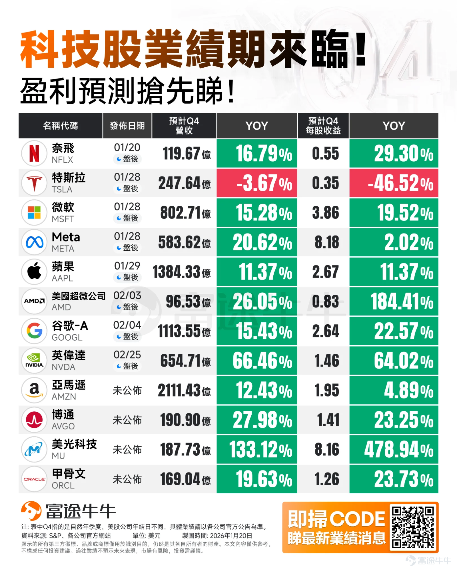 昨天美股市場可以說一波三折，日內多空爭奪可謂激烈，最終主要指數在多重宏觀事件交織下迎來顯著反彈，隨着特朗普在達沃斯論壇上對格陵蘭島問題的態度發生戲劇性轉折，市場迅速交易這一利好，上演了經典的「TACO」行情，資金重新回流高景氣與政策敏感型板塊。 $標普500指數 (.SPX.US)$ 和 $納斯達克綜合指數 (.IXIC.US)$ 指數均上漲約1.2%，而對風險偏好最爲敏感的 $羅素2000指數 (.RUT.US)$ 更是大漲2%，領跑市場。與此同時，避險資產迅速降溫， $黃金/美元 (XAUUSD.CFD)$ 價格從歷史高位大幅回落，一度跌超1%。 一、 昨日行情復盤：達沃斯「TACO」時刻引爆修復性反彈 相信不少投資者對於昨晚的波動已有了解，呈現明顯的時間線索與板塊輪動特徵。 週三市場的關鍵驅動因素無疑是受特朗普宣佈與北約達成「未來框架協議」並取消原定於2月1日生效的關稅威脅影響，市場恐慌情緒大幅退潮。關稅計劃叫停，武力選項也排除在外。 爲什麼會TACO？有市場觀點認爲與丹麥養老基金拋售美國國債有關，前一個交易日，丹麥養老基金 Akad...