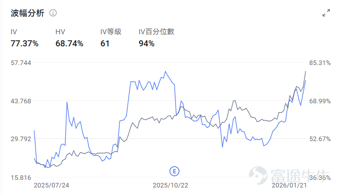 2026年开年以来，存储和CPU两大赛道成为了市场绝对的焦点，行情的暴烈程度令人瞠目结舌。它们不仅令 $英伟达 (NVDA.US)$ 、 $谷歌-C (GOOG.US)$ 等美股七巨头黯然失色，乃至在格陵兰地缘冲突发酵的情况下，还能顶着大盘的压力继续强势上行。 存储行业的代表 $闪迪 (SNDK.US)$ 在25年已经取得近600%升幅，今年1月还没过完已经继续翻倍；CPU行业的 $英特尔 (INTC.US)$ 和 $美国超微公司 (AMD.US)$ 也在近期表现强势，在周二大盘下跌超2%的情况下，均能逆势上涨，并在地缘因素缓和后继续强势上行。 通过复盘不难发现，随着AI浪潮不断深入发展，CPU行业与存储的叙事之变存在惊人的相似性。今夜，随着英特尔发布关键财报，AMD股价冲击新高，这场围绕“CPU价值重估”的产业博弈也进入白热化。我们将深入解读行业逻辑的变迁，对比英特尔与AMD的攻守之道，并基于当前市场预期，探讨潜在的期权交易策略。 此时此刻，恰如彼时彼刻！ 资本市场对产业趋势的定价，往往遵循相似的叙事逻辑。存...