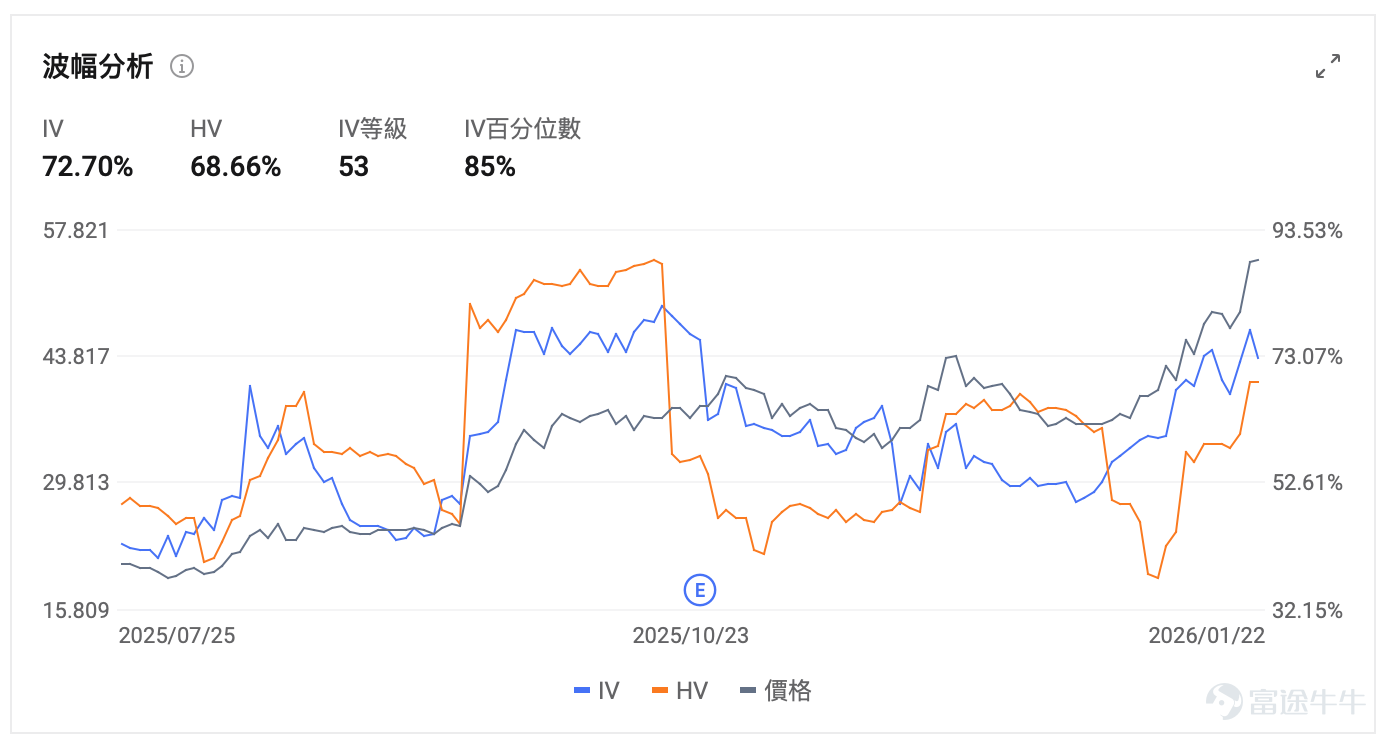 Intel released its Q4 earnings after hours on Thursday. Despite better-than-expected financial figures, weak guidance for Q1 triggered significant post-market volatility. Strong demand for AI server CPUs faced supply bottlenecks, with the yield ramp of 18A becoming the core focus of market dynamics in the next phase. This article breaks down key performance data and provides trading strategy insights based on signals from the options market. $Intel (INTC.US)$ Intel released its highly anticipated Q4 earnings report after the US stock market closed on Thursday. As a recent 'pioneer' in the semiconductor sector rebound, Intel's stock had surged to a four-year high before the earnings release. However, this 'mixed' report quickly dampened bullish sentiment: although key metrics for Q4 exceeded expectations, weaker-than-expected guidance following the report led to repricing, causing the stock to plummet over 13% in after-hours trading, retreating to around $47. Is this the end of the upward trend, or an opportunity to buy the dip? Here is a detailed breakdown. Earnings Breakdown: Q4 Exceeds Expectations, but Q1 Sees Unexpected Weakness In terms of Intel's key financial metrics, revenue/gross margin/EPS beat expectations, showing signs of recovery; however, guidance for Q1 fell below consensus estimates due to short-term supply bottlenecks and high costs associated with the 18A yield ramp-up. Key Financial Data for Q4 2025: – Revenue: $13.7 billion, a 4% year-over-year decrease, slightly above the market's previous expectation of $13.4 billion. ...