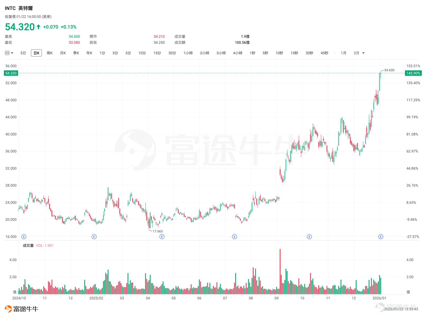 Intel released its Q4 earnings after hours on Thursday. Despite better-than-expected financial figures, weak guidance for Q1 triggered significant post-market volatility. Strong demand for AI server CPUs faced supply bottlenecks, with the yield ramp of 18A becoming the core focus of market dynamics in the next phase. This article breaks down key performance data and provides trading strategy insights based on signals from the options market. $Intel (INTC.US)$ Intel released its highly anticipated Q4 earnings report after the US stock market closed on Thursday. As a recent 'pioneer' in the semiconductor sector rebound, Intel's stock had surged to a four-year high before the earnings release. However, this 'mixed' report quickly dampened bullish sentiment: although key metrics for Q4 exceeded expectations, weaker-than-expected guidance following the report led to repricing, causing the stock to plummet over 13% in after-hours trading, retreating to around $47. Is this the end of the upward trend, or an opportunity to buy the dip? Here is a detailed breakdown. Earnings Breakdown: Q4 Exceeds Expectations, but Q1 Sees Unexpected Weakness In terms of Intel's key financial metrics, revenue/gross margin/EPS beat expectations, showing signs of recovery; however, guidance for Q1 fell below consensus estimates due to short-term supply bottlenecks and high costs associated with the 18A yield ramp-up. Key Financial Data for Q4 2025: – Revenue: $13.7 billion, a 4% year-over-year decrease, slightly above the market's previous expectation of $13.4 billion. ...