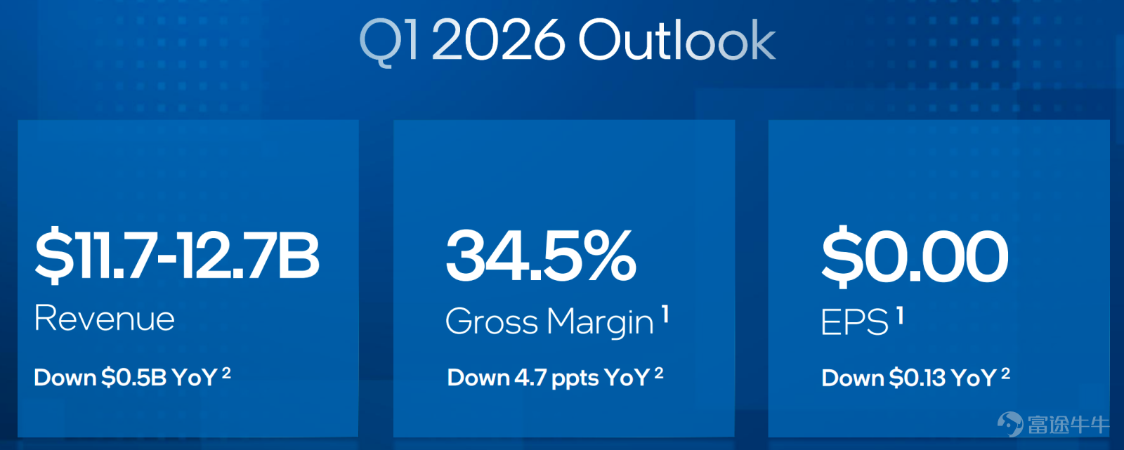 Intel released its Q4 earnings after hours on Thursday. Despite better-than-expected financial figures, weak guidance for Q1 triggered significant post-market volatility. Strong demand for AI server CPUs faced supply bottlenecks, with the yield ramp of 18A becoming the core focus of market dynamics in the next phase. This article breaks down key performance data and provides trading strategy insights based on signals from the options market. $Intel (INTC.US)$ Intel released its highly anticipated Q4 earnings report after the US stock market closed on Thursday. As a recent 'pioneer' in the semiconductor sector rebound, Intel's stock had surged to a four-year high before the earnings release. However, this 'mixed' report quickly dampened bullish sentiment: although key metrics for Q4 exceeded expectations, weaker-than-expected guidance following the report led to repricing, causing the stock to plummet over 13% in after-hours trading, retreating to around $47. Is this the end of the upward trend, or an opportunity to buy the dip? Here is a detailed breakdown. Earnings Breakdown: Q4 Exceeds Expectations, but Q1 Sees Unexpected Weakness In terms of Intel's key financial metrics, revenue/gross margin/EPS beat expectations, showing signs of recovery; however, guidance for Q1 fell below consensus estimates due to short-term supply bottlenecks and high costs associated with the 18A yield ramp-up. Key Financial Data for Q4 2025: – Revenue: $13.7 billion, a 4% year-over-year decrease, slightly above the market's previous expectation of $13.4 billion. ...