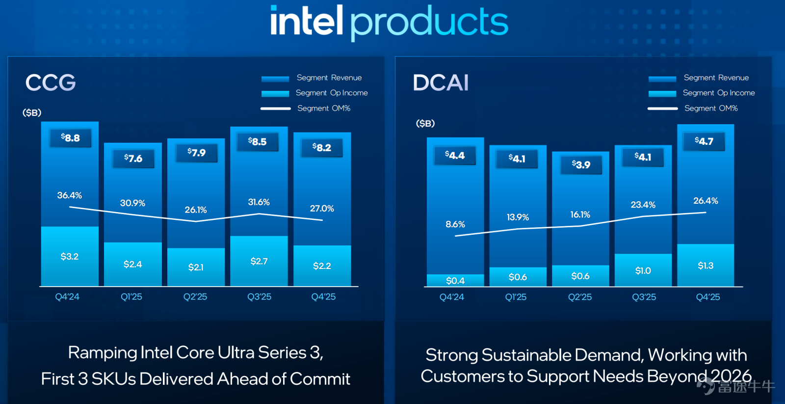 Intel released its Q4 earnings after hours on Thursday. Despite better-than-expected financial figures, weak guidance for Q1 triggered significant post-market volatility. Strong demand for AI server CPUs faced supply bottlenecks, with the yield ramp of 18A becoming the core focus of market dynamics in the next phase. This article breaks down key performance data and provides trading strategy insights based on signals from the options market. $Intel (INTC.US)$ Intel released its highly anticipated Q4 earnings report after the US stock market closed on Thursday. As a recent 'pioneer' in the semiconductor sector rebound, Intel's stock had surged to a four-year high before the earnings release. However, this 'mixed' report quickly dampened bullish sentiment: although key metrics for Q4 exceeded expectations, weaker-than-expected guidance following the report led to repricing, causing the stock to plummet over 13% in after-hours trading, retreating to around $47. Is this the end of the upward trend, or an opportunity to buy the dip? Here is a detailed breakdown. Earnings Breakdown: Q4 Exceeds Expectations, but Q1 Sees Unexpected Weakness In terms of Intel's key financial metrics, revenue/gross margin/EPS beat expectations, showing signs of recovery; however, guidance for Q1 fell below consensus estimates due to short-term supply bottlenecks and high costs associated with the 18A yield ramp-up. Key Financial Data for Q4 2025: – Revenue: $13.7 billion, a 4% year-over-year decrease, slightly above the market's previous expectation of $13.4 billion. ...