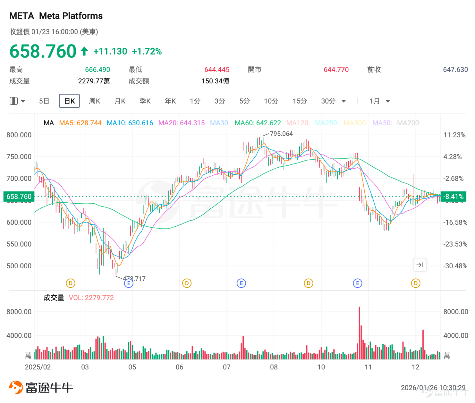 In the just-passed 2025, the tech stock rally seems to never have stopped, but within the 'Magnificent Seven' group, Meta Platforms has had the most complicated performance, rising to a near all-time high of $795 before retreating approximately 27% from that peak; the current pullback from the high is still over 17%. In the US stock market's Mag7 camp,$Meta Platforms (META.US)$Among the US Mag7 stocks, it remains one of the most controversial names, with strong recovery in its advertising business on one side and persistent losses in the metaverse alongside massive investments in AI on the other. The disclosure of the Q3 2025 earnings report further highlighted this tech giant's 'dual narrative.' This article will review the logic behind Meta’s Q3 performance divergence, preview four key highlights of the Q4 earnings report, and provide targeted pre-earnings options strategy suggestions. A tale of two extremes: Meta's Q3 report card conceals underlying complexities. As the parent company of Facebook, Instagram, WhatsApp, and Threads, Meta continues to dominate the social media space while making significant investments in artificial intelligence and metaverse technologies.Meta’s Q3 2025 earnings report showed a clear 'mixed bag,' with strong revenue growth contrasting sharply with a significant decline in profitability, while the divergent investments in AI and the metaverse have left its growth trajectory highly debated. The continuous return of the advertising business...