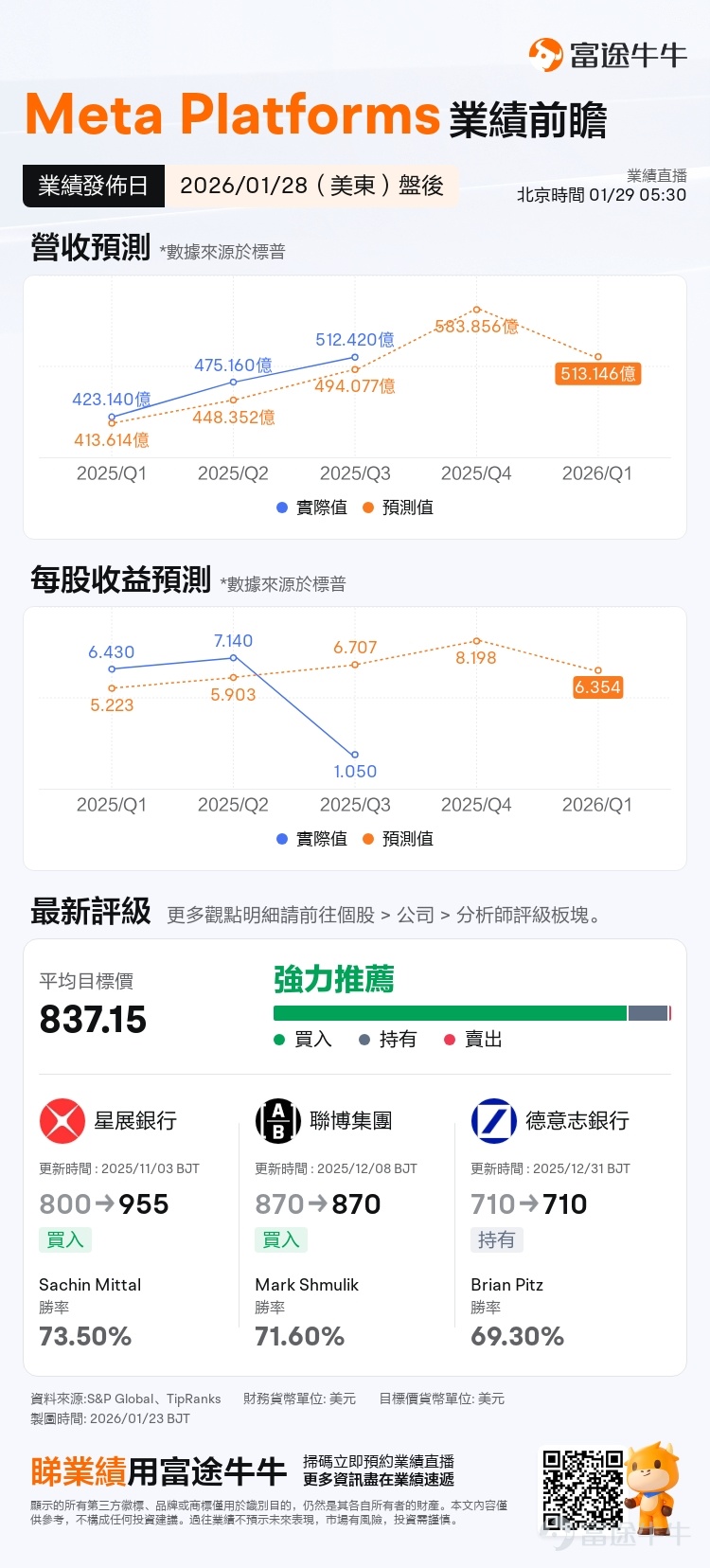 In the just-passed 2025, the tech stock rally seems to never have stopped, but within the 'Magnificent Seven' group, Meta Platforms has had the most complicated performance, rising to a near all-time high of $795 before retreating approximately 27% from that peak; the current pullback from the high is still over 17%. In the US stock market's Mag7 camp,$Meta Platforms (META.US)$Among the US Mag7 stocks, it remains one of the most controversial names, with strong recovery in its advertising business on one side and persistent losses in the metaverse alongside massive investments in AI on the other. The disclosure of the Q3 2025 earnings report further highlighted this tech giant's 'dual narrative.' This article will review the logic behind Meta’s Q3 performance divergence, preview four key highlights of the Q4 earnings report, and provide targeted pre-earnings options strategy suggestions. A tale of two extremes: Meta's Q3 report card conceals underlying complexities. As the parent company of Facebook, Instagram, WhatsApp, and Threads, Meta continues to dominate the social media space while making significant investments in artificial intelligence and metaverse technologies.Meta’s Q3 2025 earnings report showed a clear 'mixed bag,' with strong revenue growth contrasting sharply with a significant decline in profitability, while the divergent investments in AI and the metaverse have left its growth trajectory highly debated. The continuous return of the advertising business...