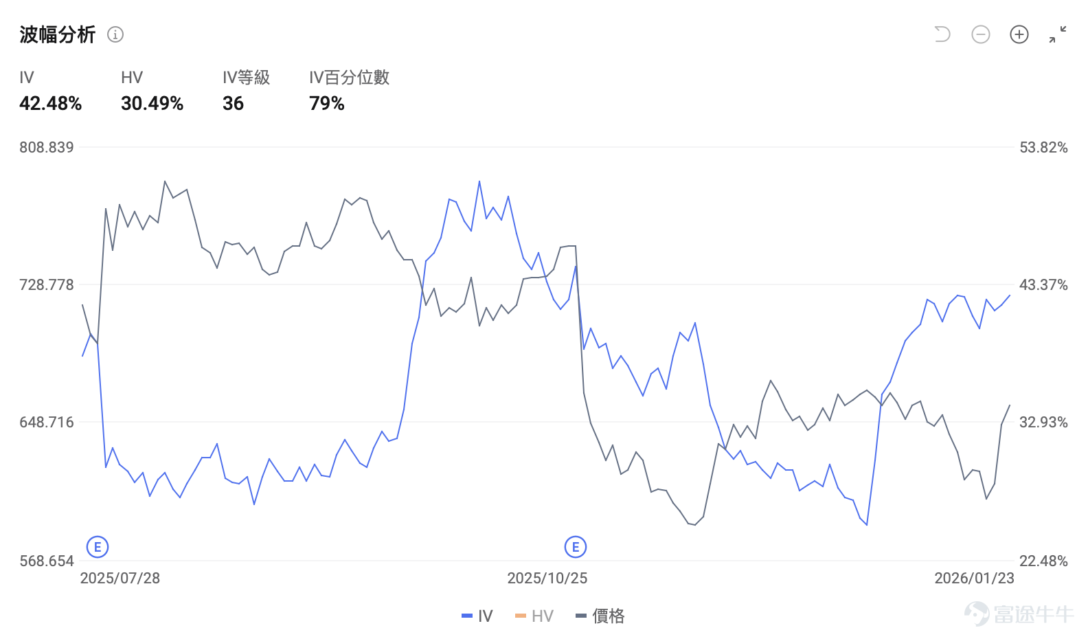 In the just-passed 2025, the tech stock rally seems to never have stopped, but within the 'Magnificent Seven' group, Meta Platforms has had the most complicated performance, rising to a near all-time high of $795 before retreating approximately 27% from that peak; the current pullback from the high is still over 17%. In the US stock market's Mag7 camp,$Meta Platforms (META.US)$Among the US Mag7 stocks, it remains one of the most controversial names, with strong recovery in its advertising business on one side and persistent losses in the metaverse alongside massive investments in AI on the other. The disclosure of the Q3 2025 earnings report further highlighted this tech giant's 'dual narrative.' This article will review the logic behind Meta’s Q3 performance divergence, preview four key highlights of the Q4 earnings report, and provide targeted pre-earnings options strategy suggestions. A tale of two extremes: Meta's Q3 report card conceals underlying complexities. As the parent company of Facebook, Instagram, WhatsApp, and Threads, Meta continues to dominate the social media space while making significant investments in artificial intelligence and metaverse technologies.Meta’s Q3 2025 earnings report showed a clear 'mixed bag,' with strong revenue growth contrasting sharply with a significant decline in profitability, while the divergent investments in AI and the metaverse have left its growth trajectory highly debated. The continuous return of the advertising business...