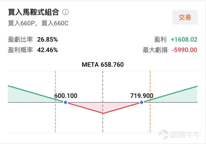 In the just-passed 2025, the tech stock rally seems to never have stopped, but within the 'Magnificent Seven' group, Meta Platforms has had the most complicated performance, rising to a near all-time high of $795 before retreating approximately 27% from that peak; the current pullback from the high is still over 17%. In the US stock market's Mag7 camp,$Meta Platforms (META.US)$Among the US Mag7 stocks, it remains one of the most controversial names, with strong recovery in its advertising business on one side and persistent losses in the metaverse alongside massive investments in AI on the other. The disclosure of the Q3 2025 earnings report further highlighted this tech giant's 'dual narrative.' This article will review the logic behind Meta’s Q3 performance divergence, preview four key highlights of the Q4 earnings report, and provide targeted pre-earnings options strategy suggestions. A tale of two extremes: Meta's Q3 report card conceals underlying complexities. As the parent company of Facebook, Instagram, WhatsApp, and Threads, Meta continues to dominate the social media space while making significant investments in artificial intelligence and metaverse technologies.Meta’s Q3 2025 earnings report showed a clear 'mixed bag,' with strong revenue growth contrasting sharply with a significant decline in profitability, while the divergent investments in AI and the metaverse have left its growth trajectory highly debated. The continuous return of the advertising business...