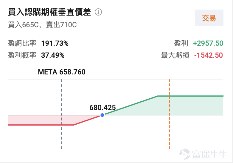In the just-passed 2025, the tech stock rally seems to never have stopped, but within the 'Magnificent Seven' group, Meta Platforms has had the most complicated performance, rising to a near all-time high of $795 before retreating approximately 27% from that peak; the current pullback from the high is still over 17%. In the US stock market's Mag7 camp,$Meta Platforms (META.US)$Among the US Mag7 stocks, it remains one of the most controversial names, with strong recovery in its advertising business on one side and persistent losses in the metaverse alongside massive investments in AI on the other. The disclosure of the Q3 2025 earnings report further highlighted this tech giant's 'dual narrative.' This article will review the logic behind Meta’s Q3 performance divergence, preview four key highlights of the Q4 earnings report, and provide targeted pre-earnings options strategy suggestions. A tale of two extremes: Meta's Q3 report card conceals underlying complexities. As the parent company of Facebook, Instagram, WhatsApp, and Threads, Meta continues to dominate the social media space while making significant investments in artificial intelligence and metaverse technologies.Meta’s Q3 2025 earnings report showed a clear 'mixed bag,' with strong revenue growth contrasting sharply with a significant decline in profitability, while the divergent investments in AI and the metaverse have left its growth trajectory highly debated. The continuous return of the advertising business...