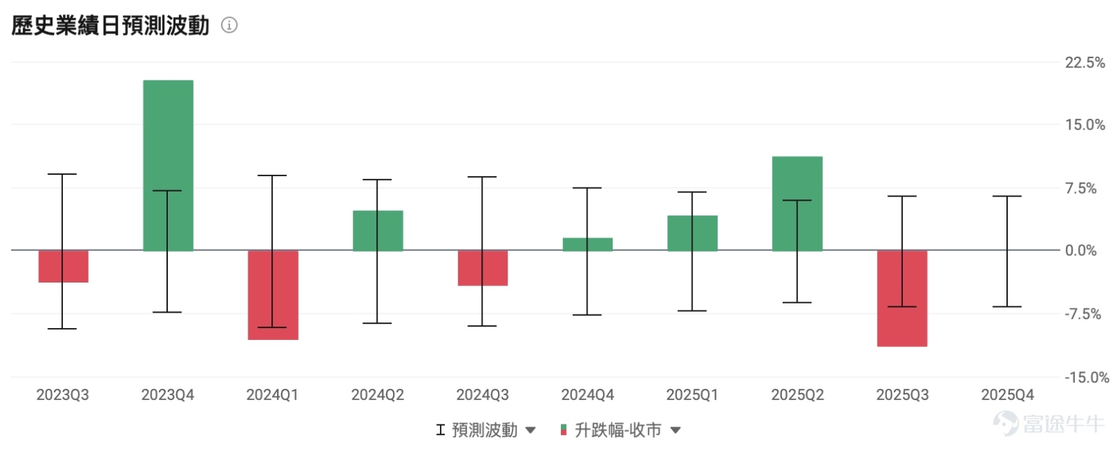 In the just-passed 2025, the tech stock rally seems to never have stopped, but within the 'Magnificent Seven' group, Meta Platforms has had the most complicated performance, rising to a near all-time high of $795 before retreating approximately 27% from that peak; the current pullback from the high is still over 17%. In the US stock market's Mag7 camp,$Meta Platforms (META.US)$Among the US Mag7 stocks, it remains one of the most controversial names, with strong recovery in its advertising business on one side and persistent losses in the metaverse alongside massive investments in AI on the other. The disclosure of the Q3 2025 earnings report further highlighted this tech giant's 'dual narrative.' This article will review the logic behind Meta’s Q3 performance divergence, preview four key highlights of the Q4 earnings report, and provide targeted pre-earnings options strategy suggestions. A tale of two extremes: Meta's Q3 report card conceals underlying complexities. As the parent company of Facebook, Instagram, WhatsApp, and Threads, Meta continues to dominate the social media space while making significant investments in artificial intelligence and metaverse technologies.Meta’s Q3 2025 earnings report showed a clear 'mixed bag,' with strong revenue growth contrasting sharply with a significant decline in profitability, while the divergent investments in AI and the metaverse have left its growth trajectory highly debated. The continuous return of the advertising business...