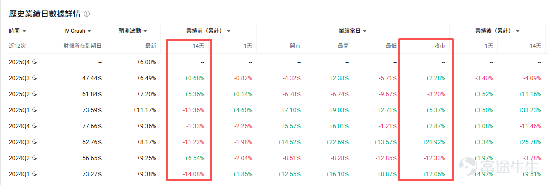 本篇來自「期權周策略」專欄，本欄目爲牛友們帶來上週市場回顧、當週的市場熱點，並分析潛在的期權交易機會。歡迎[鏈接: 點擊此處]加入學習，後續專欄有更新時則會收到提醒。 牛友們週一好~ 由於特朗普對格陵蘭島的關稅威脅，上週美國一度遭遇股債匯三殺，隨後在特朗普「TACO」表態讓步以及延續穩健的美國經濟數據後回暖，三大指數最終僅微幅下跌，黃金白銀則紛紛強勢突破重要心理關口。 而在本週不管是宏觀還是個股層面都是大事連連，可以說令人應接不暇： 宏觀上，除了本週聯儲的議息會議，仍有政府關門風險升溫以及聯儲主席新「黑馬」裏德爾的強勢崛起。個股方面，美股七巨頭中的四家將在本週公佈業績（ $特斯拉 (TSLA.US)$ 、 $微軟 (MSFT.US)$ 、 $Meta Platforms (META.US)$ 、 $蘋果 (AAPL.US)$ ），尤以特斯拉最爲引人關注。另外，不到一年已經暴漲十幾倍的存儲明星 $閃迪 (SNDK.US)$ 也將與三星、海力士等行業巨頭同期發佈業績。 但不用擔心！我們將繼續爲...