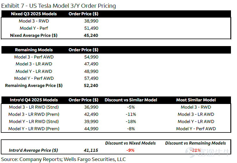 $特斯拉 (TSLA.US)$ 將於美東時間01月28日盤後發佈業績，2025Q4預計實現營收247.52億美元，同比減少3.71%； 預期每股收益0.352美元，同比減少46.61%。 上述數據使用的會計準則爲US-GAAP。 當特斯拉2025年第四季度交付量同比下滑16%的運營數據公佈時，市場已經提前嗅到了傳統汽車業務的寒意。但這份即將揭曉的業績，真正的看點從來不是交付數字本身——而是在覈心業務承壓的同時，儲能、自動駕駛與算力基建這三條新曲線，是否能撐起特斯拉從"車企"到"科技平台"的估值重構。畢竟從巴克萊到瑞銀的機構研報都在暗示：現在的特斯拉，早已不是用銷量衡量價值的公司。 財務預判：營收微降與盈利承壓的雙重考驗 先看最直觀的營收端 結合交付數據與價格變動，四季度總營收大概率出現同比微降。核心原因很明確：汽車業務的"量價雙殺"——41.82萬輛的交付量較去年同期減少近8萬輛，而美國市場取消電動車激勵措施後，特斯拉爲刺激需求採取的隱性降價，進一步拉低了單車收入。 不過值得注意的是，儲能業務的爆發可能形成部分...
