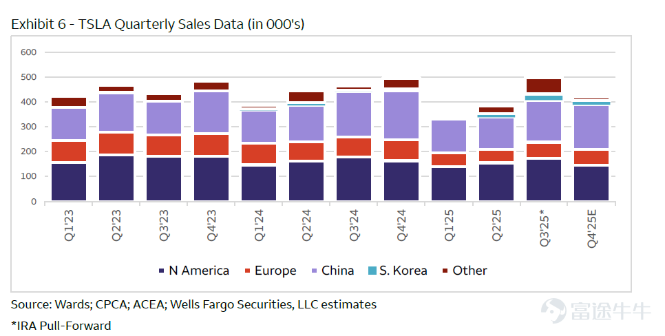 $特斯拉 (TSLA.US)$ 將於美東時間01月28日盤後發佈業績，2025Q4預計實現營收247.52億美元，同比減少3.71%； 預期每股收益0.352美元，同比減少46.61%。 上述數據使用的會計準則爲US-GAAP。 當特斯拉2025年第四季度交付量同比下滑16%的運營數據公佈時，市場已經提前嗅到了傳統汽車業務的寒意。但這份即將揭曉的業績，真正的看點從來不是交付數字本身——而是在覈心業務承壓的同時，儲能、自動駕駛與算力基建這三條新曲線，是否能撐起特斯拉從"車企"到"科技平台"的估值重構。畢竟從巴克萊到瑞銀的機構研報都在暗示：現在的特斯拉，早已不是用銷量衡量價值的公司。 財務預判：營收微降與盈利承壓的雙重考驗 先看最直觀的營收端 結合交付數據與價格變動，四季度總營收大概率出現同比微降。核心原因很明確：汽車業務的"量價雙殺"——41.82萬輛的交付量較去年同期減少近8萬輛，而美國市場取消電動車激勵措施後，特斯拉爲刺激需求採取的隱性降價，進一步拉低了單車收入。 不過值得注意的是，儲能業務的爆發可能形成部分...