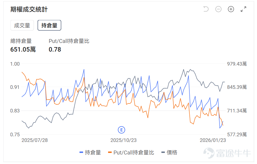 $特斯拉 (TSLA.US)$ 將於美東時間01月28日盤後發佈業績，2025Q4預計實現營收247.52億美元，同比減少3.71%； 預期每股收益0.352美元，同比減少46.61%。 上述數據使用的會計準則爲US-GAAP。 當特斯拉2025年第四季度交付量同比下滑16%的運營數據公佈時，市場已經提前嗅到了傳統汽車業務的寒意。但這份即將揭曉的業績，真正的看點從來不是交付數字本身——而是在覈心業務承壓的同時，儲能、自動駕駛與算力基建這三條新曲線，是否能撐起特斯拉從"車企"到"科技平台"的估值重構。畢竟從巴克萊到瑞銀的機構研報都在暗示：現在的特斯拉，早已不是用銷量衡量價值的公司。 財務預判：營收微降與盈利承壓的雙重考驗 先看最直觀的營收端 結合交付數據與價格變動，四季度總營收大概率出現同比微降。核心原因很明確：汽車業務的"量價雙殺"——41.82萬輛的交付量較去年同期減少近8萬輛，而美國市場取消電動車激勵措施後，特斯拉爲刺激需求採取的隱性降價，進一步拉低了單車收入。 不過值得注意的是，儲能業務的爆發可能形成部分...