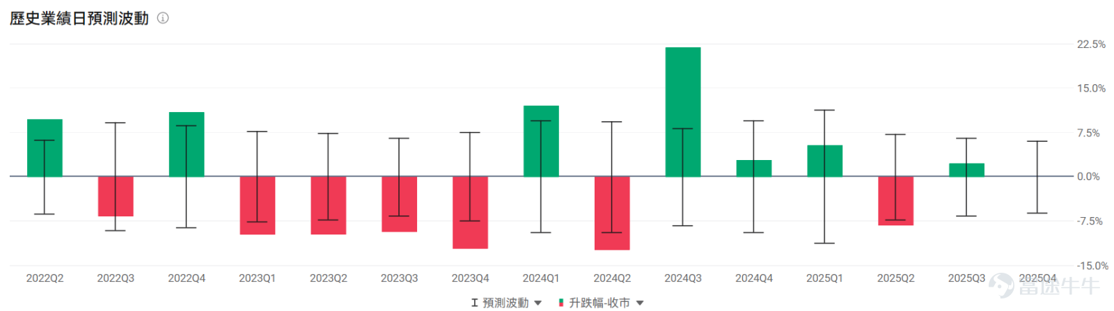 $特斯拉 (TSLA.US)$ 將於美東時間01月28日盤後發佈業績，2025Q4預計實現營收247.52億美元，同比減少3.71%； 預期每股收益0.352美元，同比減少46.61%。 上述數據使用的會計準則爲US-GAAP。 當特斯拉2025年第四季度交付量同比下滑16%的運營數據公佈時，市場已經提前嗅到了傳統汽車業務的寒意。但這份即將揭曉的業績，真正的看點從來不是交付數字本身——而是在覈心業務承壓的同時，儲能、自動駕駛與算力基建這三條新曲線，是否能撐起特斯拉從"車企"到"科技平台"的估值重構。畢竟從巴克萊到瑞銀的機構研報都在暗示：現在的特斯拉，早已不是用銷量衡量價值的公司。 財務預判：營收微降與盈利承壓的雙重考驗 先看最直觀的營收端 結合交付數據與價格變動，四季度總營收大概率出現同比微降。核心原因很明確：汽車業務的"量價雙殺"——41.82萬輛的交付量較去年同期減少近8萬輛，而美國市場取消電動車激勵措施後，特斯拉爲刺激需求採取的隱性降價，進一步拉低了單車收入。 不過值得注意的是，儲能業務的爆發可能形成部分...