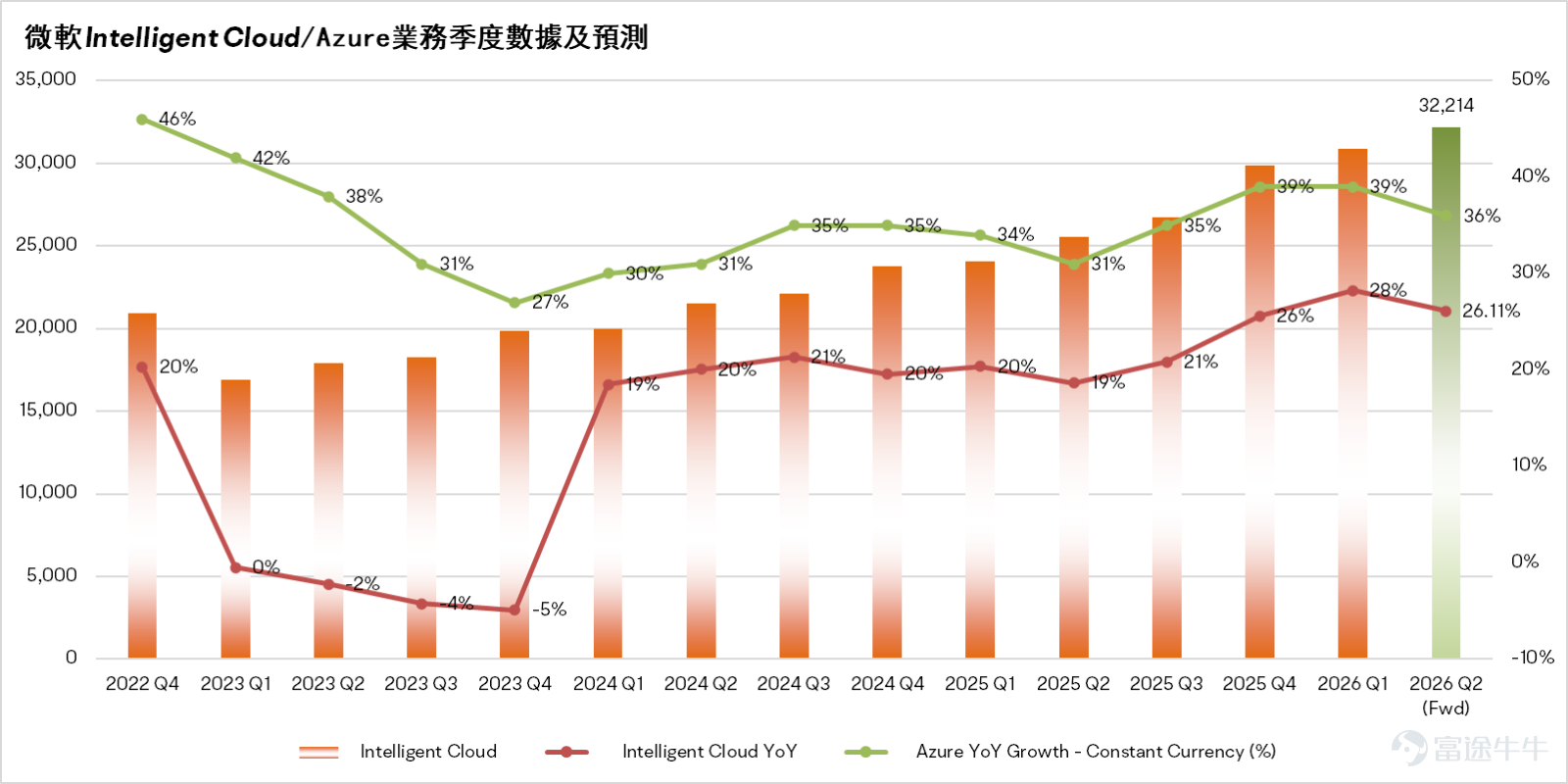 數據來源：彭博，富途牛牛整理；單位：百萬美元