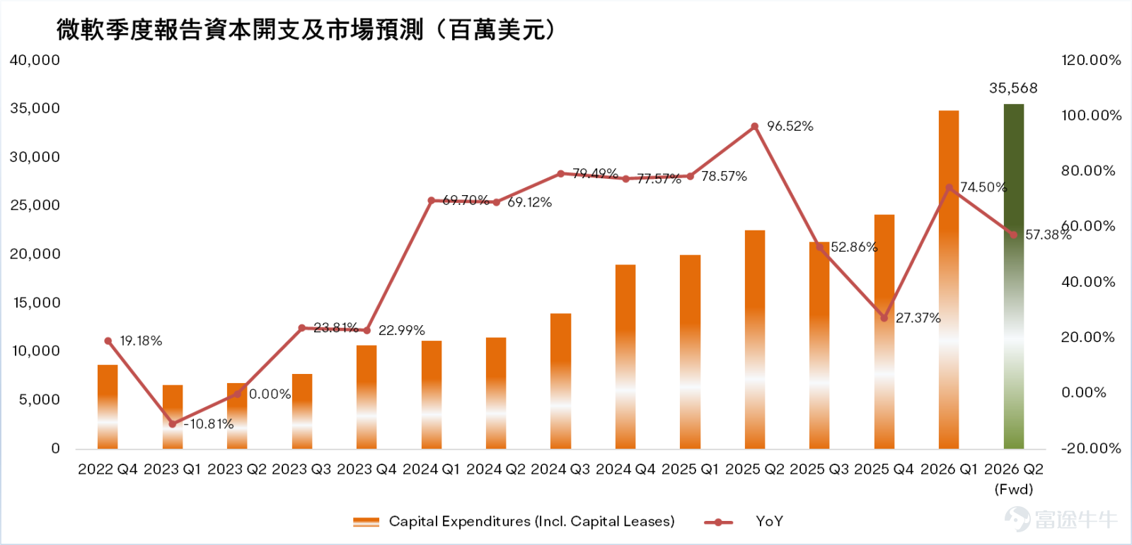 數據來源：彭博，富途牛牛整理；單位：百萬美元