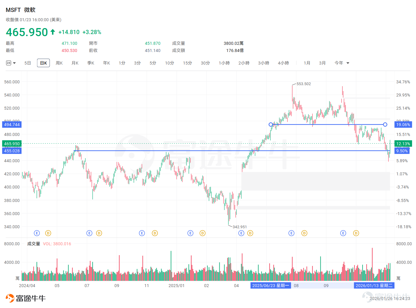 $微軟 (MSFT.US)$ 即將在本週三盤後（北京時間1月29日凌晨）發佈2026財年第二季度（對應自然月份2025年10月至12月）業績，機構預期2026Q2預計實現營收802.78億美元，同比增加15.29%；預期每股收益3.850美元，同比增加19.2%。 回顧過去一年的行情，微軟股價經歷了一輪顯著的過山車行情。2025年上半年，受生成式AI浪潮的推動，微軟股價一度屢創新高。進入10月份以後，市場情緒發生轉變，微軟股價開始呈現回落態勢。 造成這一輪調整的核心原因在於上一季度業績中資本支出（CapEx）的超預期猛增。投資者看到巨額資金流向AI基礎設施建設，開始擔憂高昂的成本會嚴重拖累公司短期盈利能力。 從技術面看，微軟股價近期在455美元附近形成了較爲有效的支撐位，上週五反彈超3%。本週三的業績，能否驗證微軟高投入與高增長的平衡？ 智能雲業務：決定反彈高度的核心引擎 智能雲（Intelligent Cloud）部門是微軟目前的營收支柱，也是投資者最爲關注的業務板塊。該部門涵蓋了Azure公共雲服務、服務器產...