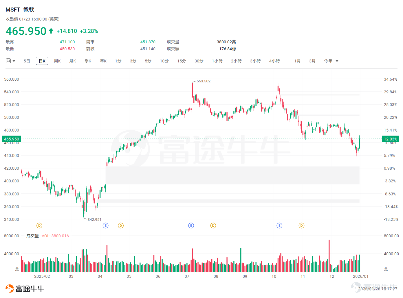 $微軟 (MSFT.US)$ 即將在本週三盤後（北京時間1月29日凌晨）發佈2026財年第二季度（對應自然月份2025年10月至12月）業績，機構預期2026Q2預計實現營收802.78億美元，同比增加15.29%；預期每股收益3.850美元，同比增加19.2%。 回顧過去一年的行情，微軟股價經歷了一輪顯著的過山車行情。2025年上半年，受生成式AI浪潮的推動，微軟股價一度屢創新高。進入10月份以後，市場情緒發生轉變，微軟股價開始呈現回落態勢。 造成這一輪調整的核心原因在於上一季度業績中資本支出（CapEx）的超預期猛增。投資者看到巨額資金流向AI基礎設施建設，開始擔憂高昂的成本會嚴重拖累公司短期盈利能力。 從技術面看，微軟股價近期在455美元附近形成了較爲有效的支撐位，上週五反彈超3%。本週三的業績，能否驗證微軟高投入與高增長的平衡？ 智能雲業務：決定反彈高度的核心引擎 智能雲（Intelligent Cloud）部門是微軟目前的營收支柱，也是投資者最爲關注的業務板塊。該部門涵蓋了Azure公共雲服務、服務器產...