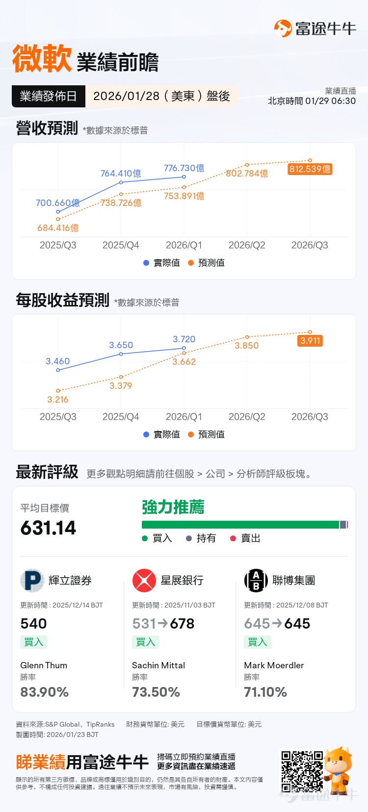 $微軟 (MSFT.US)$ 即將在本週三盤後（北京時間1月29日凌晨）發佈2026財年第二季度（對應自然月份2025年10月至12月）業績，機構預期2026Q2預計實現營收802.78億美元，同比增加15.29%；預期每股收益3.850美元，同比增加19.2%。 回顧過去一年的行情，微軟股價經歷了一輪顯著的過山車行情。2025年上半年，受生成式AI浪潮的推動，微軟股價一度屢創新高。進入10月份以後，市場情緒發生轉變，微軟股價開始呈現回落態勢。 造成這一輪調整的核心原因在於上一季度業績中資本支出（CapEx）的超預期猛增。投資者看到巨額資金流向AI基礎設施建設，開始擔憂高昂的成本會嚴重拖累公司短期盈利能力。 從技術面看，微軟股價近期在455美元附近形成了較爲有效的支撐位，上週五反彈超3%。本週三的業績，能否驗證微軟高投入與高增長的平衡？ 智能雲業務：決定反彈高度的核心引擎 智能雲（Intelligent Cloud）部門是微軟目前的營收支柱，也是投資者最爲關注的業務板塊。該部門涵蓋了Azure公共雲服務、服務器產...