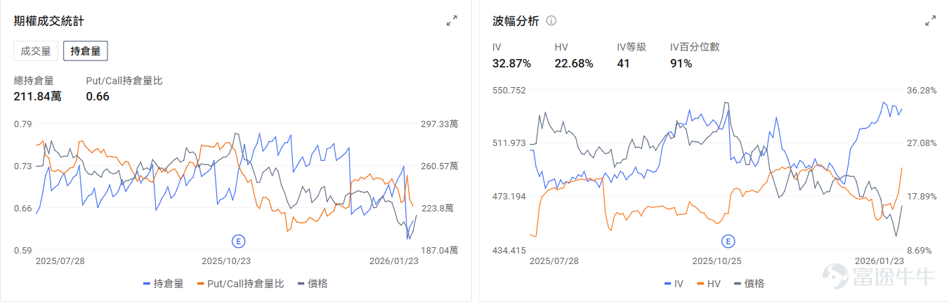$微軟 (MSFT.US)$ 即將在本週三盤後（北京時間1月29日凌晨）發佈2026財年第二季度（對應自然月份2025年10月至12月）業績，機構預期2026Q2預計實現營收802.78億美元，同比增加15.29%；預期每股收益3.850美元，同比增加19.2%。 回顧過去一年的行情，微軟股價經歷了一輪顯著的過山車行情。2025年上半年，受生成式AI浪潮的推動，微軟股價一度屢創新高。進入10月份以後，市場情緒發生轉變，微軟股價開始呈現回落態勢。 造成這一輪調整的核心原因在於上一季度業績中資本支出（CapEx）的超預期猛增。投資者看到巨額資金流向AI基礎設施建設，開始擔憂高昂的成本會嚴重拖累公司短期盈利能力。 從技術面看，微軟股價近期在455美元附近形成了較爲有效的支撐位，上週五反彈超3%。本週三的業績，能否驗證微軟高投入與高增長的平衡？ 智能雲業務：決定反彈高度的核心引擎 智能雲（Intelligent Cloud）部門是微軟目前的營收支柱，也是投資者最爲關注的業務板塊。該部門涵蓋了Azure公共雲服務、服務器產...