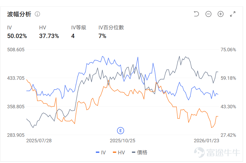 $特斯拉 (TSLA.US)$ 將於美東時間01月28日盤後發佈業績，2025Q4預計實現營收247.52億美元，同比減少3.71%； 預期每股收益0.352美元，同比減少46.61%。 上述數據使用的會計準則爲US-GAAP。 當特斯拉2025年第四季度交付量同比下滑16%的運營數據公佈時，市場已經提前嗅到了傳統汽車業務的寒意。但這份即將揭曉的業績，真正的看點從來不是交付數字本身——而是在覈心業務承壓的同時，儲能、自動駕駛與算力基建這三條新曲線，是否能撐起特斯拉從"車企"到"科技平台"的估值重構。畢竟從巴克萊到瑞銀的機構研報都在暗示：現在的特斯拉，早已不是用銷量衡量價值的公司。 財務預判：營收微降與盈利承壓的雙重考驗 先看最直觀的營收端 結合交付數據與價格變動，四季度總營收大概率出現同比微降。核心原因很明確：汽車業務的"量價雙殺"——41.82萬輛的交付量較去年同期減少近8萬輛，而美國市場取消電動車激勵措施後，特斯拉爲刺激需求採取的隱性降價，進一步拉低了單車收入。 不過值得注意的是，儲能業務的爆發可能形成部分...