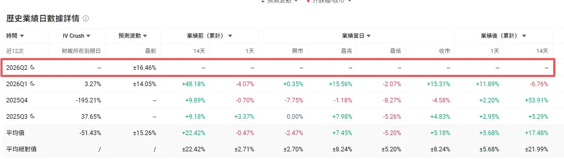 $閃迪 (SNDK.US)$ 閃迪將於美東時間01月29日盤後發佈業績,在2025年以559%的總回報率成爲標普500指數表現最佳的成分股後,閃迪於2026年初再次領跑,年初至今已接近翻倍,收益率達98%,歷史上從未有公司能連續兩年蟬聯該指數表現冠軍。鑑於當前存儲市場的狂熱現狀,市場情緒正處於一種微妙的「強預期與高定價」博弈之中,市場對本次業績密切關注,將是驗證存儲邏輯的關鍵節點。 機構預期2026Q2預計實現營收26.76億美元,略高於公司此前指引上限的26.5億美元;預期每股收益3.126美元;而除了閃迪之外,存儲巨頭三星、SK海力士、及西部數據也在同日揭曉業績。 年初以來已翻倍,英偉達CES講話再次點金 閃迪於2025年2月從西部數據公司獨立,作爲一家純粹專注於NAND閃存的業務公司,其產品直接受益於超大規模數據中心爲訓練和部署人工智能模型而產生的巨大數據存儲需求。 本輪週期的主要動力來自強勁的需求增長與有限的供應擴張之間的供需錯配。除了AI服務器的強勁需求外,通用服務器市場的復甦也是關鍵...