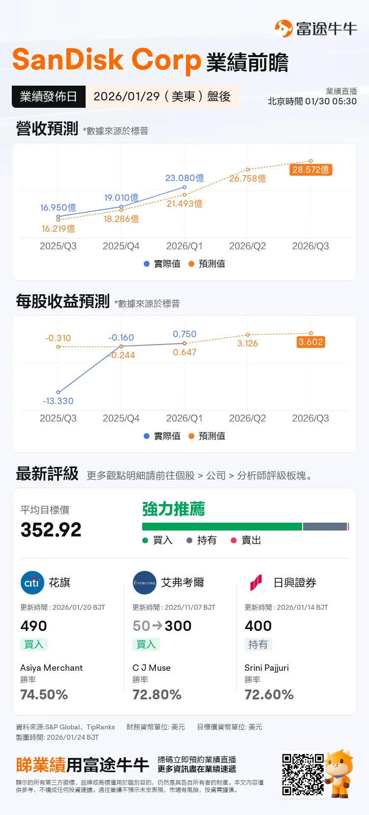 $閃迪 (SNDK.US)$ 閃迪將於美東時間01月29日盤後發佈業績,在2025年以559%的總回報率成爲標普500指數表現最佳的成分股後,閃迪於2026年初再次領跑,年初至今已接近翻倍,收益率達98%,歷史上從未有公司能連續兩年蟬聯該指數表現冠軍。鑑於當前存儲市場的狂熱現狀,市場情緒正處於一種微妙的「強預期與高定價」博弈之中,市場對本次業績密切關注,將是驗證存儲邏輯的關鍵節點。 機構預期2026Q2預計實現營收26.76億美元,略高於公司此前指引上限的26.5億美元;預期每股收益3.126美元;而除了閃迪之外,存儲巨頭三星、SK海力士、及西部數據也在同日揭曉業績。 年初以來已翻倍,英偉達CES講話再次點金 閃迪於2025年2月從西部數據公司獨立,作爲一家純粹專注於NAND閃存的業務公司,其產品直接受益於超大規模數據中心爲訓練和部署人工智能模型而產生的巨大數據存儲需求。 本輪週期的主要動力來自強勁的需求增長與有限的供應擴張之間的供需錯配。除了AI服務器的強勁需求外,通用服務器市場的復甦也是關鍵...