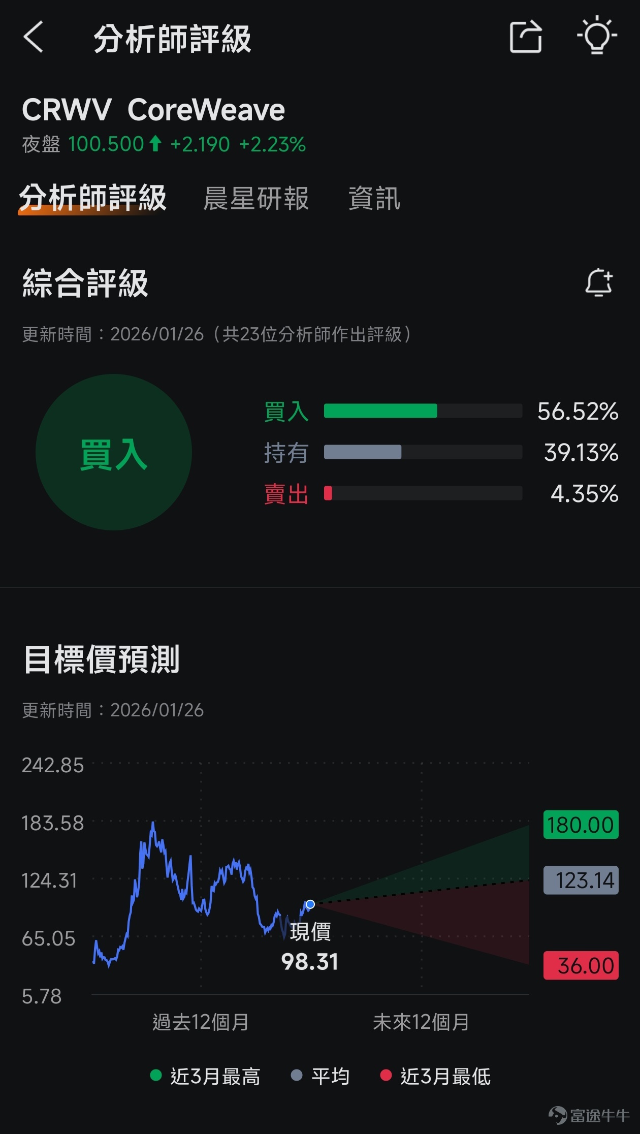 This article comes from the 'Options Market Insights' column, which aims to position itself at the forefront of investment trends, providing readers with insights into market opportunities and teaching them how to seize these opportunities using options. If you are interested, feel free to subscribe.[Share Link: Click here]Upon joining the learning platform, you will receive notifications when subsequent columns are updated. *The following content is for educational purposes only and does not constitute any investment advice. The information is time-sensitive, so please exercise caution in your judgment. Eastern Time, January 26th, $CoreWeave (CRWV.US)$ the stock closed up 5.73% at $98.31, with intraday gains reaching nearly 17%, hitting $108.65. The direct catalyst for this rally was $NVIDIA (NVDA.US)$ 's additional $2 billion investment in this AI infrastructure company. On the surface, this is a vote of confidence from a giant to an emerging AI infrastructure company, but behind it lies a more complex strategic game within the AI computing power industry. Below, we will break down the opportunities and risks involved. 1. Giant's Bet and Era Cycle: What did NVIDIA invest $2 billion in? NVIDIA purchased CoreWeave Class A common stock at a discounted price of $87.20 per share, adding a $2 billion investment.This funding will help CoreWeave build 5 gigawatts (GW) of AI computing power infrastructure by 2030 (i.e., "...
