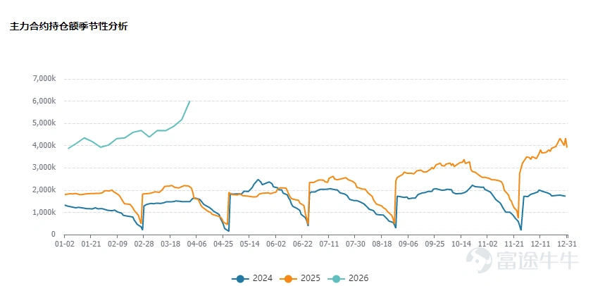 Yesterday, silver staged a textbook 'incredible inverted V' move in front of global investors:Silver futures prices recorded the strongest intraday rally since 2008, surging significantly to nearly $118 per ounce, with gains reaching as high as 14%. However, they swiftly gave back almost all of the day's gains, ultimately closing with an increase of less than 1%. $iShares Silver Trust (SLV.US)$ Yesterday's options trading volume even surpassed $Invesco QQQ Trust (QQQ.US)$ , ranking second in the entire market. Following the sharp volatility, silver began a strong rebound today, once again testing the $110 per ounce level. What are the driving factors behind this epic move, does it signal the end of the silver bull market? How should investors respond? The tug-of-war between bulls and bears behind the epic volatility Starting from early 2026, escalating geopolitical tensions in places like Venezuela, Iran, and Greenland acted as direct catalysts for the silver market. The restructuring of the monetary order, along with demand driven by new industries such as AI, has placed silver, which possesses both 'industrial and financial' attributes, directly in the spotlight. In January, silver's market capitalization surpassed $NVIDIA (NVDA.US)$ to become the world's second-largest asset, achieving a 'summit meeting' with gold. After several days of momentum-driven, buy-on-strength sentiment dominating the market, conditions had become extremely fragile. Sil...