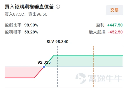 Yesterday, silver staged a textbook 'incredible inverted V' move in front of global investors:Silver futures prices recorded the strongest intraday rally since 2008, surging significantly to nearly $118 per ounce, with gains reaching as high as 14%. However, they swiftly gave back almost all of the day's gains, ultimately closing with an increase of less than 1%. $iShares Silver Trust (SLV.US)$ Yesterday's options trading volume even surpassed $Invesco QQQ Trust (QQQ.US)$ , ranking second in the entire market. Following the sharp volatility, silver began a strong rebound today, once again testing the $110 per ounce level. What are the driving factors behind this epic move, does it signal the end of the silver bull market? How should investors respond? The tug-of-war between bulls and bears behind the epic volatility Starting from early 2026, escalating geopolitical tensions in places like Venezuela, Iran, and Greenland acted as direct catalysts for the silver market. The restructuring of the monetary order, along with demand driven by new industries such as AI, has placed silver, which possesses both 'industrial and financial' attributes, directly in the spotlight. In January, silver's market capitalization surpassed $NVIDIA (NVDA.US)$ to become the world's second-largest asset, achieving a 'summit meeting' with gold. After several days of momentum-driven, buy-on-strength sentiment dominating the market, conditions had become extremely fragile. Sil...