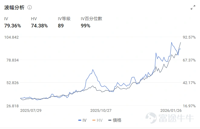 Yesterday, silver staged a textbook 'incredible inverted V' move in front of global investors:Silver futures prices recorded the strongest intraday rally since 2008, surging significantly to nearly $118 per ounce, with gains reaching as high as 14%. However, they swiftly gave back almost all of the day's gains, ultimately closing with an increase of less than 1%. $iShares Silver Trust (SLV.US)$ Yesterday's options trading volume even surpassed $Invesco QQQ Trust (QQQ.US)$ , ranking second in the entire market. Following the sharp volatility, silver began a strong rebound today, once again testing the $110 per ounce level. What are the driving factors behind this epic move, does it signal the end of the silver bull market? How should investors respond? The tug-of-war between bulls and bears behind the epic volatility Starting from early 2026, escalating geopolitical tensions in places like Venezuela, Iran, and Greenland acted as direct catalysts for the silver market. The restructuring of the monetary order, along with demand driven by new industries such as AI, has placed silver, which possesses both 'industrial and financial' attributes, directly in the spotlight. In January, silver's market capitalization surpassed $NVIDIA (NVDA.US)$ to become the world's second-largest asset, achieving a 'summit meeting' with gold. After several days of momentum-driven, buy-on-strength sentiment dominating the market, conditions had become extremely fragile. Sil...