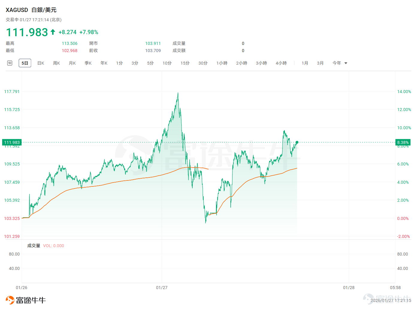 Yesterday, silver staged a textbook 'incredible inverted V' move in front of global investors:Silver futures prices recorded the strongest intraday rally since 2008, surging significantly to nearly $118 per ounce, with gains reaching as high as 14%. However, they swiftly gave back almost all of the day's gains, ultimately closing with an increase of less than 1%. $iShares Silver Trust (SLV.US)$ Yesterday's options trading volume even surpassed $Invesco QQQ Trust (QQQ.US)$ , ranking second in the entire market. Following the sharp volatility, silver began a strong rebound today, once again testing the $110 per ounce level. What are the driving factors behind this epic move, does it signal the end of the silver bull market? How should investors respond? The tug-of-war between bulls and bears behind the epic volatility Starting from early 2026, escalating geopolitical tensions in places like Venezuela, Iran, and Greenland acted as direct catalysts for the silver market. The restructuring of the monetary order, along with demand driven by new industries such as AI, has placed silver, which possesses both 'industrial and financial' attributes, directly in the spotlight. In January, silver's market capitalization surpassed $NVIDIA (NVDA.US)$ to become the world's second-largest asset, achieving a 'summit meeting' with gold. After several days of momentum-driven, buy-on-strength sentiment dominating the market, conditions had become extremely fragile. Sil...