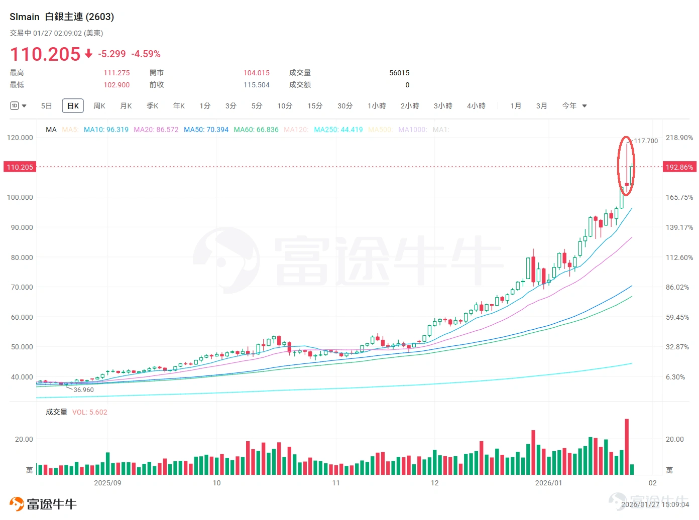 Yesterday, silver staged a textbook 'incredible inverted V' move in front of global investors:Silver futures prices recorded the strongest intraday rally since 2008, surging significantly to nearly $118 per ounce, with gains reaching as high as 14%. However, they swiftly gave back almost all of the day's gains, ultimately closing with an increase of less than 1%. $iShares Silver Trust (SLV.US)$ Yesterday's options trading volume even surpassed $Invesco QQQ Trust (QQQ.US)$ , ranking second in the entire market. Following the sharp volatility, silver began a strong rebound today, once again testing the $110 per ounce level. What are the driving factors behind this epic move, does it signal the end of the silver bull market? How should investors respond? The tug-of-war between bulls and bears behind the epic volatility Starting from early 2026, escalating geopolitical tensions in places like Venezuela, Iran, and Greenland acted as direct catalysts for the silver market. The restructuring of the monetary order, along with demand driven by new industries such as AI, has placed silver, which possesses both 'industrial and financial' attributes, directly in the spotlight. In January, silver's market capitalization surpassed $NVIDIA (NVDA.US)$ to become the world's second-largest asset, achieving a 'summit meeting' with gold. After several days of momentum-driven, buy-on-strength sentiment dominating the market, conditions had become extremely fragile. Sil...