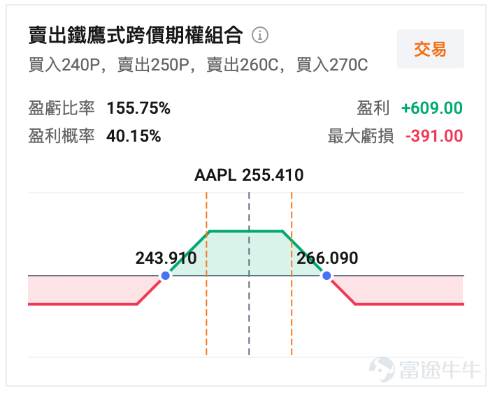 $蘋果 (AAPL.US)$ 將於1月29日美股盤後公佈業績，2026財年第一季度（對應截至2025年12月）預計實現營收1384.69億美元，同比增長11.3%；預期每股收益2.673美元。 作爲美股「超級業績周」的熱門標的之一，目前期權市場定價績後隱含波動約±3.61%。在當前蘋果30倍市盈率的較高估值下，iPhone銷量結構、中國區表現及毛利率指引將決定股價能否突破震盪區間。對於交易者而言，利用高引伸波幅，構建策期權略或許比單純押注方向更具性價比。 30倍PE之上的「高處能勝寒」？ 截至1月27日收盤，蘋果股價報255.41美元，市值約3.75萬億美元，TTM市盈率更是達到了約34倍。這是一個極其微妙的估值水位。通常而言，硬件公司的估值天花板往往受限於週期性，但市場給予蘋果如此高的溢價，本質上是在爲其「必選消費品的韌性」與「服務業務的高增長」同時買單。 這就導致了資本市場對本次「假日季」業績的成色尤其關注——僅僅是一份「符合預期」的答卷可能不足以支撐股價繼續上攻，市場渴望的是一場完美的共振：既要有iPhone強勁換機周...