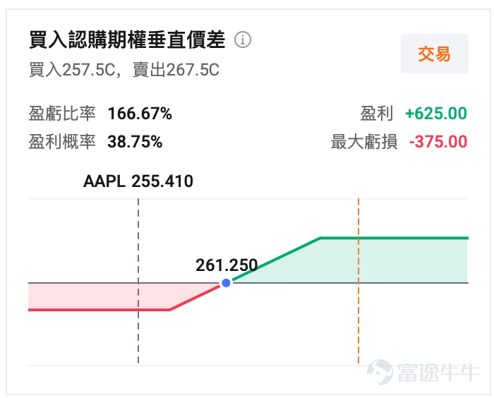 $蘋果 (AAPL.US)$ 將於1月29日美股盤後公佈業績，2026財年第一季度（對應截至2025年12月）預計實現營收1384.69億美元，同比增長11.3%；預期每股收益2.673美元。 作爲美股「超級業績周」的熱門標的之一，目前期權市場定價績後隱含波動約±3.61%。在當前蘋果30倍市盈率的較高估值下，iPhone銷量結構、中國區表現及毛利率指引將決定股價能否突破震盪區間。對於交易者而言，利用高引伸波幅，構建策期權略或許比單純押注方向更具性價比。 30倍PE之上的「高處能勝寒」？ 截至1月27日收盤，蘋果股價報255.41美元，市值約3.75萬億美元，TTM市盈率更是達到了約34倍。這是一個極其微妙的估值水位。通常而言，硬件公司的估值天花板往往受限於週期性，但市場給予蘋果如此高的溢價，本質上是在爲其「必選消費品的韌性」與「服務業務的高增長」同時買單。 這就導致了資本市場對本次「假日季」業績的成色尤其關注——僅僅是一份「符合預期」的答卷可能不足以支撐股價繼續上攻，市場渴望的是一場完美的共振：既要有iPhone強勁換機周...