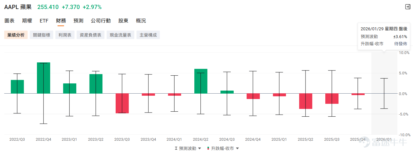 $蘋果 (AAPL.US)$ 將於1月29日美股盤後公佈業績，2026財年第一季度（對應截至2025年12月）預計實現營收1384.69億美元，同比增長11.3%；預期每股收益2.673美元。 作爲美股「超級業績周」的熱門標的之一，目前期權市場定價績後隱含波動約±3.61%。在當前蘋果30倍市盈率的較高估值下，iPhone銷量結構、中國區表現及毛利率指引將決定股價能否突破震盪區間。對於交易者而言，利用高引伸波幅，構建策期權略或許比單純押注方向更具性價比。 30倍PE之上的「高處能勝寒」？ 截至1月27日收盤，蘋果股價報255.41美元，市值約3.75萬億美元，TTM市盈率更是達到了約34倍。這是一個極其微妙的估值水位。通常而言，硬件公司的估值天花板往往受限於週期性，但市場給予蘋果如此高的溢價，本質上是在爲其「必選消費品的韌性」與「服務業務的高增長」同時買單。 這就導致了資本市場對本次「假日季」業績的成色尤其關注——僅僅是一份「符合預期」的答卷可能不足以支撐股價繼續上攻，市場渴望的是一場完美的共振：既要有iPhone強勁換機周...