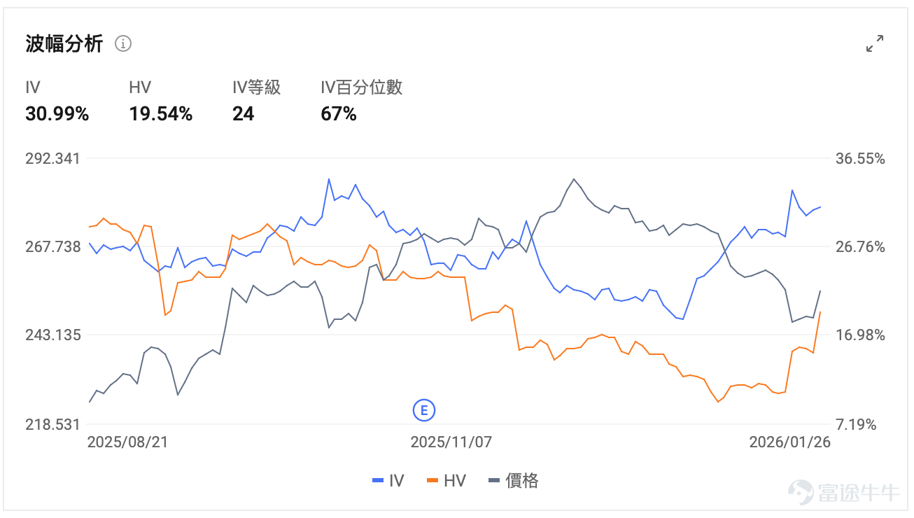 $蘋果 (AAPL.US)$ 將於1月29日美股盤後公佈業績，2026財年第一季度（對應截至2025年12月）預計實現營收1384.69億美元，同比增長11.3%；預期每股收益2.673美元。 作爲美股「超級業績周」的熱門標的之一，目前期權市場定價績後隱含波動約±3.61%。在當前蘋果30倍市盈率的較高估值下，iPhone銷量結構、中國區表現及毛利率指引將決定股價能否突破震盪區間。對於交易者而言，利用高引伸波幅，構建策期權略或許比單純押注方向更具性價比。 30倍PE之上的「高處能勝寒」？ 截至1月27日收盤，蘋果股價報255.41美元，市值約3.75萬億美元，TTM市盈率更是達到了約34倍。這是一個極其微妙的估值水位。通常而言，硬件公司的估值天花板往往受限於週期性，但市場給予蘋果如此高的溢價，本質上是在爲其「必選消費品的韌性」與「服務業務的高增長」同時買單。 這就導致了資本市場對本次「假日季」業績的成色尤其關注——僅僅是一份「符合預期」的答卷可能不足以支撐股價繼續上攻，市場渴望的是一場完美的共振：既要有iPhone強勁換機周...