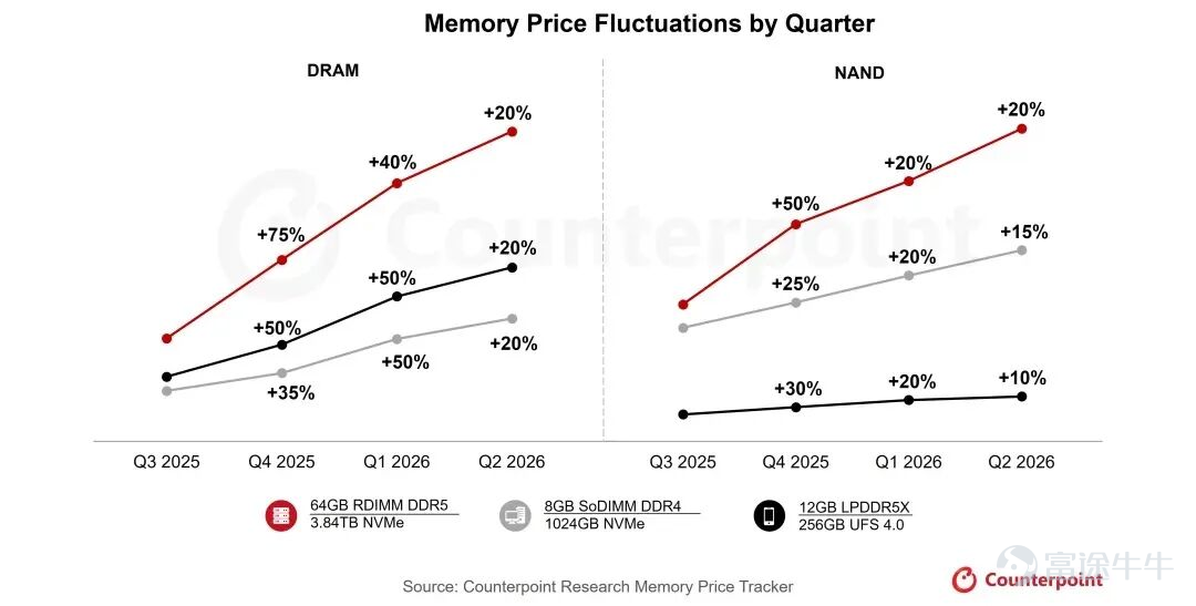 $蘋果 (AAPL.US)$ 將於1月29日美股盤後公佈業績，2026財年第一季度（對應截至2025年12月）預計實現營收1384.69億美元，同比增長11.3%；預期每股收益2.673美元。 作爲美股「超級業績周」的熱門標的之一，目前期權市場定價績後隱含波動約±3.61%。在當前蘋果30倍市盈率的較高估值下，iPhone銷量結構、中國區表現及毛利率指引將決定股價能否突破震盪區間。對於交易者而言，利用高引伸波幅，構建策期權略或許比單純押注方向更具性價比。 30倍PE之上的「高處能勝寒」？ 截至1月27日收盤，蘋果股價報255.41美元，市值約3.75萬億美元，TTM市盈率更是達到了約34倍。這是一個極其微妙的估值水位。通常而言，硬件公司的估值天花板往往受限於週期性，但市場給予蘋果如此高的溢價，本質上是在爲其「必選消費品的韌性」與「服務業務的高增長」同時買單。 這就導致了資本市場對本次「假日季」業績的成色尤其關注——僅僅是一份「符合預期」的答卷可能不足以支撐股價繼續上攻，市場渴望的是一場完美的共振：既要有iPhone強勁換機周...