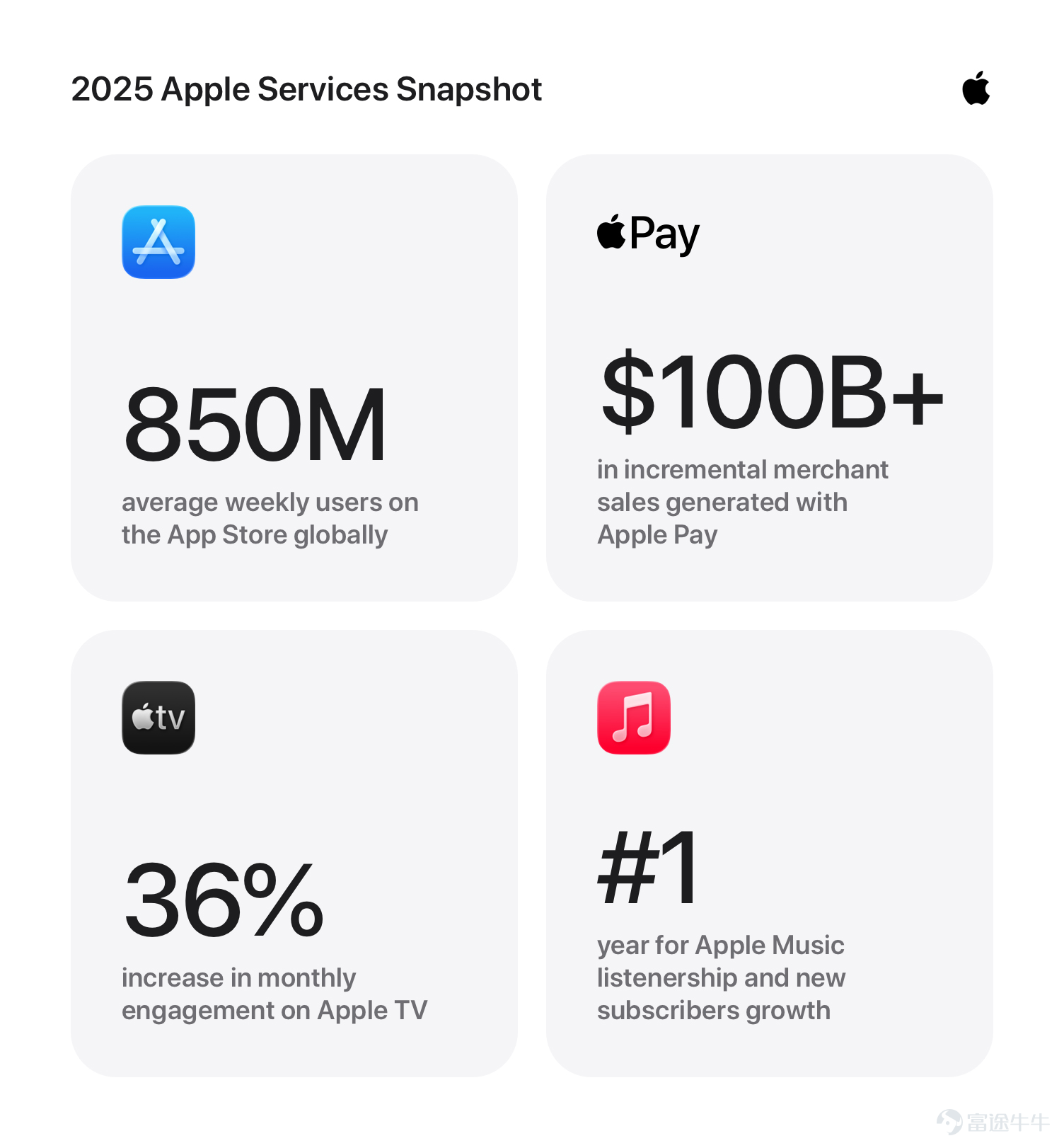 $蘋果 (AAPL.US)$ 將於1月29日美股盤後公佈業績，2026財年第一季度（對應截至2025年12月）預計實現營收1384.69億美元，同比增長11.3%；預期每股收益2.673美元。 作爲美股「超級業績周」的熱門標的之一，目前期權市場定價績後隱含波動約±3.61%。在當前蘋果30倍市盈率的較高估值下，iPhone銷量結構、中國區表現及毛利率指引將決定股價能否突破震盪區間。對於交易者而言，利用高引伸波幅，構建策期權略或許比單純押注方向更具性價比。 30倍PE之上的「高處能勝寒」？ 截至1月27日收盤，蘋果股價報255.41美元，市值約3.75萬億美元，TTM市盈率更是達到了約34倍。這是一個極其微妙的估值水位。通常而言，硬件公司的估值天花板往往受限於週期性，但市場給予蘋果如此高的溢價，本質上是在爲其「必選消費品的韌性」與「服務業務的高增長」同時買單。 這就導致了資本市場對本次「假日季」業績的成色尤其關注——僅僅是一份「符合預期」的答卷可能不足以支撐股價繼續上攻，市場渴望的是一場完美的共振：既要有iPhone強勁換機周...