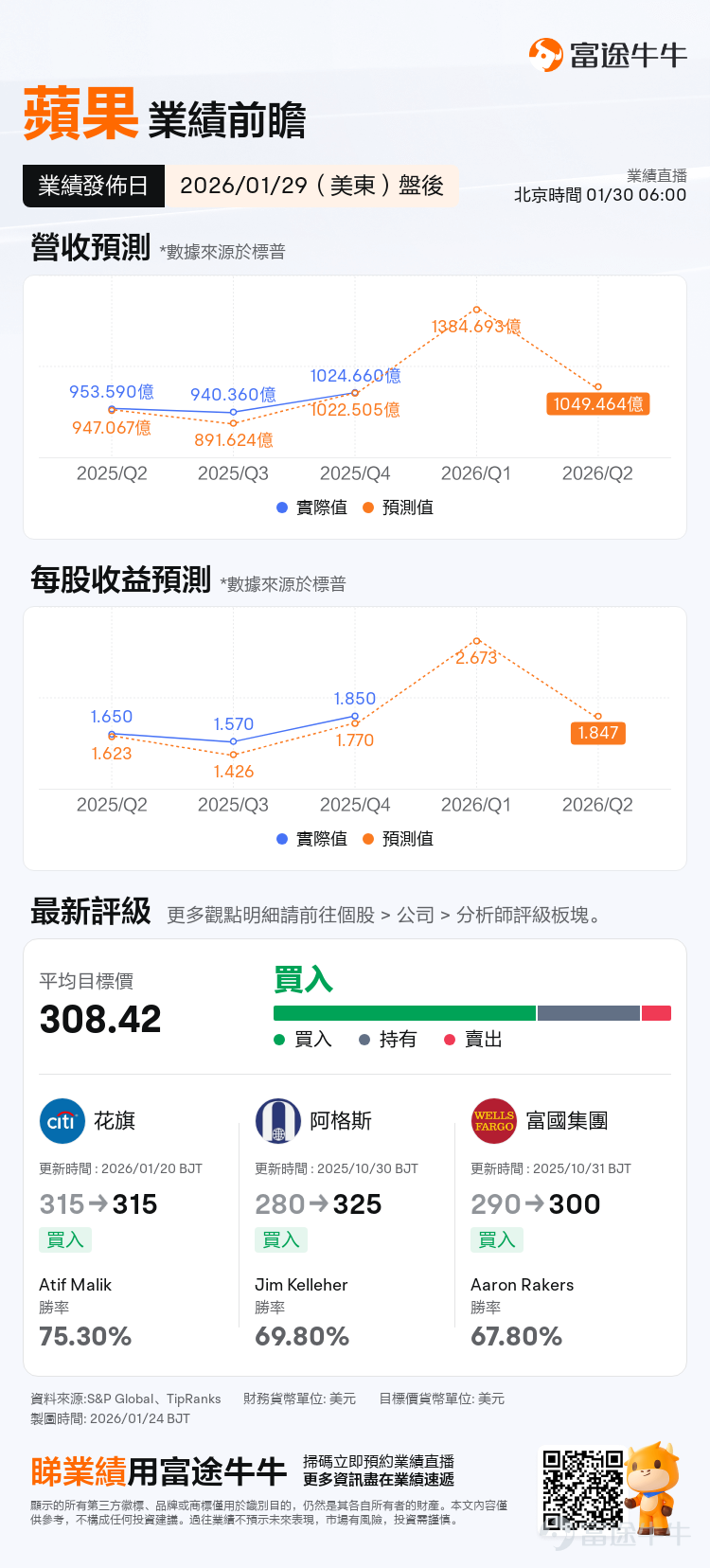 $蘋果 (AAPL.US)$ 將於1月29日美股盤後公佈業績，2026財年第一季度（對應截至2025年12月）預計實現營收1384.69億美元，同比增長11.3%；預期每股收益2.673美元。 作爲美股「超級業績周」的熱門標的之一，目前期權市場定價績後隱含波動約±3.61%。在當前蘋果30倍市盈率的較高估值下，iPhone銷量結構、中國區表現及毛利率指引將決定股價能否突破震盪區間。對於交易者而言，利用高引伸波幅，構建策期權略或許比單純押注方向更具性價比。 30倍PE之上的「高處能勝寒」？ 截至1月27日收盤，蘋果股價報255.41美元，市值約3.75萬億美元，TTM市盈率更是達到了約34倍。這是一個極其微妙的估值水位。通常而言，硬件公司的估值天花板往往受限於週期性，但市場給予蘋果如此高的溢價，本質上是在爲其「必選消費品的韌性」與「服務業務的高增長」同時買單。 這就導致了資本市場對本次「假日季」業績的成色尤其關注——僅僅是一份「符合預期」的答卷可能不足以支撐股價繼續上攻，市場渴望的是一場完美的共振：既要有iPhone強勁換機周...