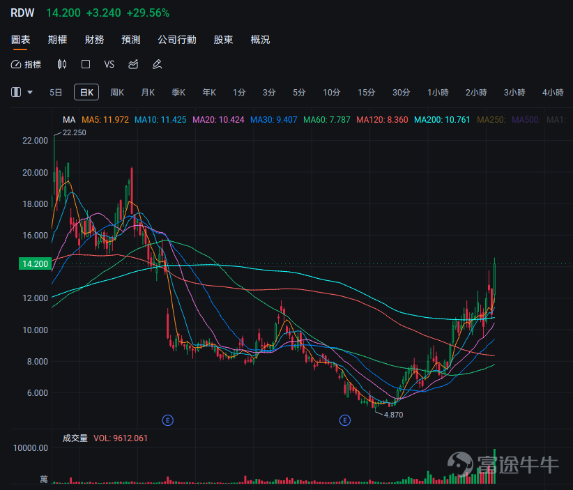 牛友你好！發現很多牛友投資股票時有很多瓶頸，想轉戰期權卻又很迷茫，所以為了幫助期權新手們修煉心法、提升認知、實操把握住機會，特地設立「期權新手掘金陪跑記」專欄，希望能陪伴你一起走一段越來越好的路。若對此感興趣，歡迎[鏈接: 點擊此處]加入學習，後續專欄有更新時則會收到提醒。 *以下內容僅作為投資教育之用，不代表任何投資建議，數據截至1月28日美股開市前。 1月26日開始，美股期權市場迎來了一次重大升級： [鏈接: $特斯拉 (TSLA.US)$] 、  [鏈接: $英偉達 (NVDA.US)$] 、  [鏈接: $蘋果 (AAPL.US)$] 、  [鏈接: $亞馬遜 (AMZN.US)$] 、  [鏈接: $Meta Platforms (META.US)$] 、  [鏈接: $博通 (AVGO.US)$] 、  [鏈接: $谷歌-C (GOOG.US)$] 、  [鏈接: $微軟 (MSFT.US)$] 、 [鏈接: $比特幣ETF-iShares (IBIT.US)$] 這9大標的，在原本每週五到期的基礎上，新增了週一、週三到期的期權合約。 這意味著什麼？以前你想在這些標的上用期權以小博大，最起碼要賭到週五收市，...
