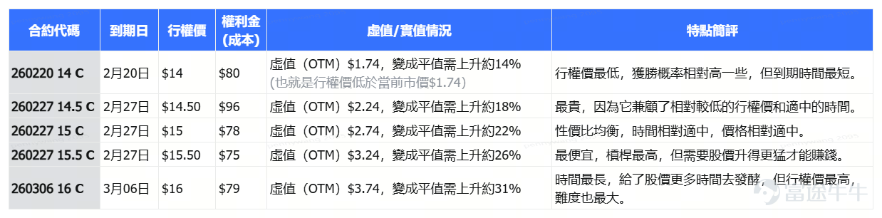 牛友你好！發現很多牛友投資股票時有很多瓶頸，想轉戰期權卻又很迷茫，所以為了幫助期權新手們修煉心法、提升認知、實操把握住機會，特地設立「期權新手掘金陪跑記」專欄，希望能陪伴你一起走一段越來越好的路。若對此感興趣，歡迎[鏈接: 點擊此處]加入學習，後續專欄有更新時則會收到提醒。 *以下內容僅作為投資教育之用，不代表任何投資建議，數據截至1月28日美股開市前。 1月26日開始，美股期權市場迎來了一次重大升級： [鏈接: $特斯拉 (TSLA.US)$] 、  [鏈接: $英偉達 (NVDA.US)$] 、  [鏈接: $蘋果 (AAPL.US)$] 、  [鏈接: $亞馬遜 (AMZN.US)$] 、  [鏈接: $Meta Platforms (META.US)$] 、  [鏈接: $博通 (AVGO.US)$] 、  [鏈接: $谷歌-C (GOOG.US)$] 、  [鏈接: $微軟 (MSFT.US)$] 、 [鏈接: $比特幣ETF-iShares (IBIT.US)$] 這9大標的，在原本每週五到期的基礎上，新增了週一、週三到期的期權合約。 這意味著什麼？以前你想在這些標的上用期權以小博大，最起碼要賭到週五收市，...