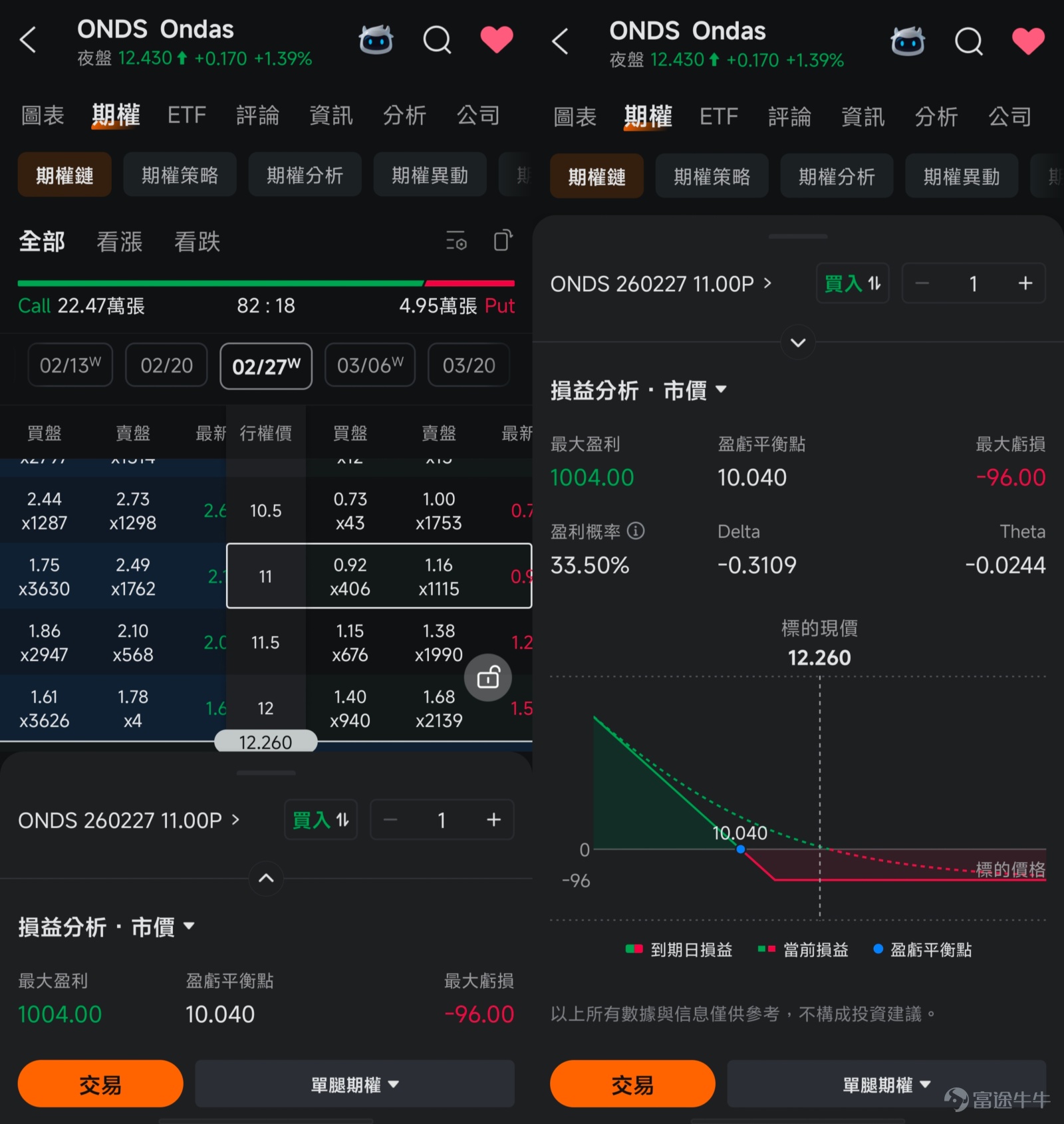 牛友你好！發現很多牛友投資股票時有很多瓶頸，想轉戰期權卻又很迷茫，所以為了幫助期權新手們修煉心法、提升認知、實操把握住機會，特地設立「期權新手掘金陪跑記」專欄，希望能陪伴你一起走一段越來越好的路。若對此感興趣，歡迎[鏈接: 點擊此處]加入學習，後續專欄有更新時則會收到提醒。 *以下內容僅作為投資教育之用，不代表任何投資建議，數據截至1月28日美股開市前。 1月26日開始，美股期權市場迎來了一次重大升級： [鏈接: $特斯拉 (TSLA.US)$] 、  [鏈接: $英偉達 (NVDA.US)$] 、  [鏈接: $蘋果 (AAPL.US)$] 、  [鏈接: $亞馬遜 (AMZN.US)$] 、  [鏈接: $Meta Platforms (META.US)$] 、  [鏈接: $博通 (AVGO.US)$] 、  [鏈接: $谷歌-C (GOOG.US)$] 、  [鏈接: $微軟 (MSFT.US)$] 、 [鏈接: $比特幣ETF-iShares (IBIT.US)$] 這9大標的，在原本每週五到期的基礎上，新增了週一、週三到期的期權合約。 這意味著什麼？以前你想在這些標的上用期權以小博大，最起碼要賭到週五收市，...