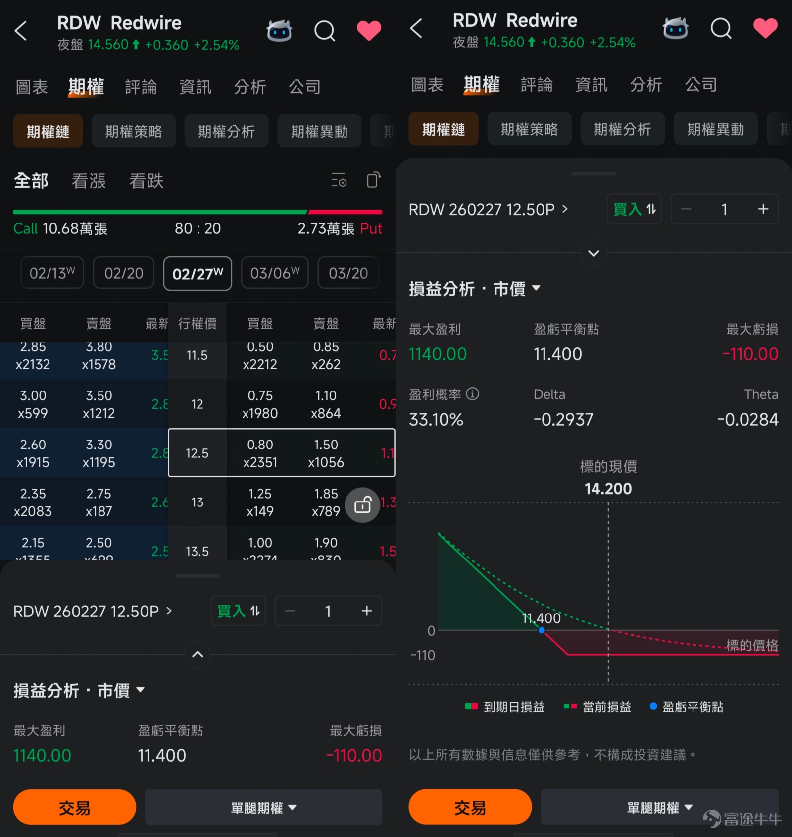 牛友你好！發現很多牛友投資股票時有很多瓶頸，想轉戰期權卻又很迷茫，所以為了幫助期權新手們修煉心法、提升認知、實操把握住機會，特地設立「期權新手掘金陪跑記」專欄，希望能陪伴你一起走一段越來越好的路。若對此感興趣，歡迎[鏈接: 點擊此處]加入學習，後續專欄有更新時則會收到提醒。 *以下內容僅作為投資教育之用，不代表任何投資建議，數據截至1月28日美股開市前。 1月26日開始，美股期權市場迎來了一次重大升級： [鏈接: $特斯拉 (TSLA.US)$] 、  [鏈接: $英偉達 (NVDA.US)$] 、  [鏈接: $蘋果 (AAPL.US)$] 、  [鏈接: $亞馬遜 (AMZN.US)$] 、  [鏈接: $Meta Platforms (META.US)$] 、  [鏈接: $博通 (AVGO.US)$] 、  [鏈接: $谷歌-C (GOOG.US)$] 、  [鏈接: $微軟 (MSFT.US)$] 、 [鏈接: $比特幣ETF-iShares (IBIT.US)$] 這9大標的，在原本每週五到期的基礎上，新增了週一、週三到期的期權合約。 這意味著什麼？以前你想在這些標的上用期權以小博大，最起碼要賭到週五收市，...