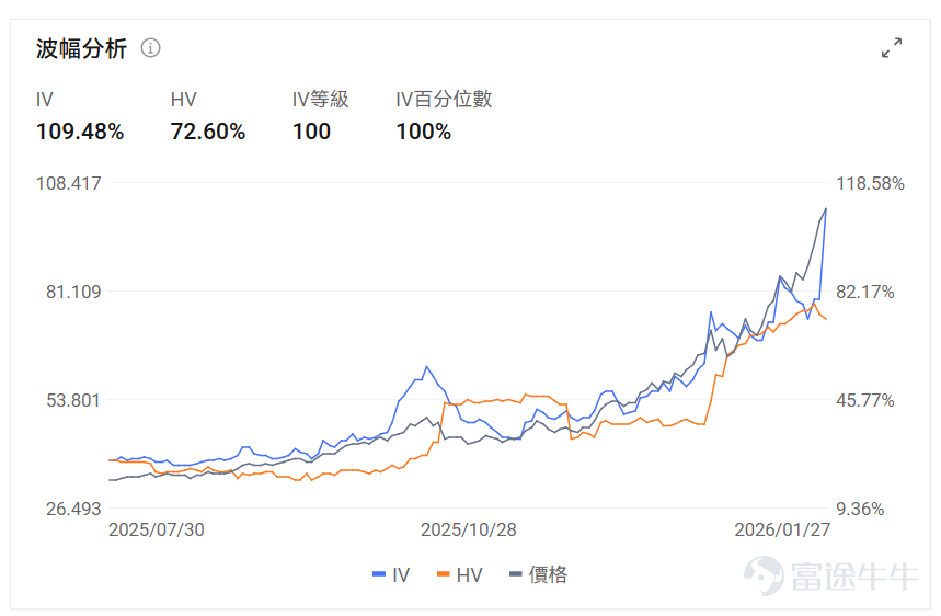 2026年初的市場， $白銀ETF-iShares (SLV.US)$ 絕對是最炸場的存在——委內瑞拉、伊朗那邊的地緣火藥桶接連點燃，加上全球貨幣秩序在變，AI這類新產業又一個勁搶白銀，兼具工業用途和避險屬性的白銀，直接被推上了神壇。更誇張的是1月，白銀市值居然超過了英偉達，跟黃金站在了同一梯隊，這波「頂峰相見」直接把市場熱度拉滿。 但瘋漲之後必有震盪，這行情早就藏着隱患。2026年才開年不到一個月，白銀就漲了50%往上，2025年至今的漲幅更是嚇人。價格一路破紀錄，賺錢的人都想着落袋爲安，這兌現壓力早就堆得老高了。再看期貨市場，今年的持倉量比往年多太多，完全不管季節性規律，明顯是大家樂觀過了頭。而且白銀的多頭扎堆程度比黃金還誇張，波動率飆到歷史高位，稍微衝高一點，就有大量獲利盤要跑。果不其然，昨天剛衝破110美元/盎司，不少短線多頭就慌了神，扎堆平倉鎖定利潤，直接引發了踩踏式拋售，「驚天倒V」就這麼上演了。 這波劇烈反轉裏，期權市場絕對是「幕後推手」之一。散戶和部分機構瘋搶看漲期權（Call Option），這波買盤不光讓銀價漲得更瘋，...