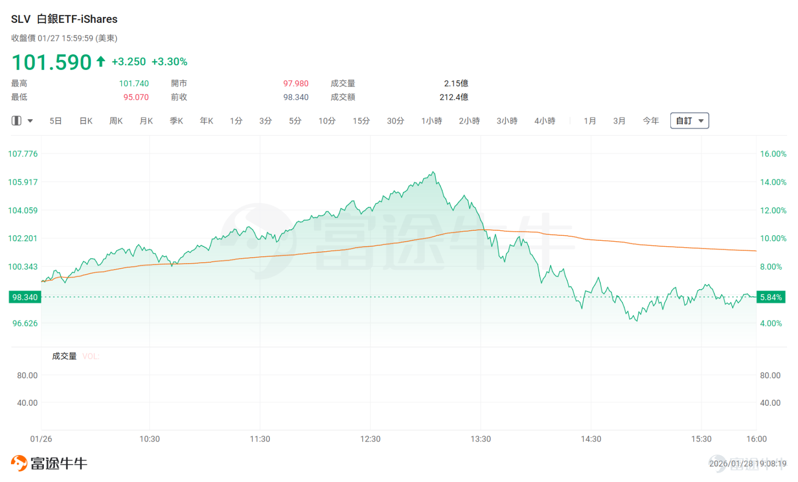 2026年初的市場， $白銀ETF-iShares (SLV.US)$ 絕對是最炸場的存在——委內瑞拉、伊朗那邊的地緣火藥桶接連點燃，加上全球貨幣秩序在變，AI這類新產業又一個勁搶白銀，兼具工業用途和避險屬性的白銀，直接被推上了神壇。更誇張的是1月，白銀市值居然超過了英偉達，跟黃金站在了同一梯隊，這波「頂峰相見」直接把市場熱度拉滿。 但瘋漲之後必有震盪，這行情早就藏着隱患。2026年才開年不到一個月，白銀就漲了50%往上，2025年至今的漲幅更是嚇人。價格一路破紀錄，賺錢的人都想着落袋爲安，這兌現壓力早就堆得老高了。再看期貨市場，今年的持倉量比往年多太多，完全不管季節性規律，明顯是大家樂觀過了頭。而且白銀的多頭扎堆程度比黃金還誇張，波動率飆到歷史高位，稍微衝高一點，就有大量獲利盤要跑。果不其然，昨天剛衝破110美元/盎司，不少短線多頭就慌了神，扎堆平倉鎖定利潤，直接引發了踩踏式拋售，「驚天倒V」就這麼上演了。 這波劇烈反轉裏，期權市場絕對是「幕後推手」之一。散戶和部分機構瘋搶看漲期權（Call Option），這波買盤不光讓銀價漲得更瘋，...