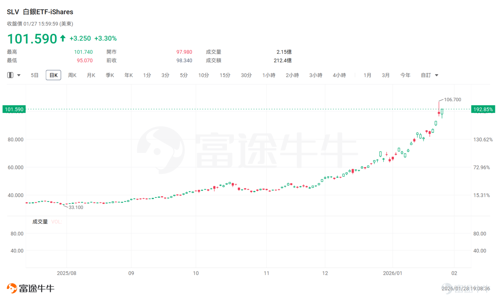 2026年初的市場， $白銀ETF-iShares (SLV.US)$ 絕對是最炸場的存在——委內瑞拉、伊朗那邊的地緣火藥桶接連點燃，加上全球貨幣秩序在變，AI這類新產業又一個勁搶白銀，兼具工業用途和避險屬性的白銀，直接被推上了神壇。更誇張的是1月，白銀市值居然超過了英偉達，跟黃金站在了同一梯隊，這波「頂峰相見」直接把市場熱度拉滿。 但瘋漲之後必有震盪，這行情早就藏着隱患。2026年才開年不到一個月，白銀就漲了50%往上，2025年至今的漲幅更是嚇人。價格一路破紀錄，賺錢的人都想着落袋爲安，這兌現壓力早就堆得老高了。再看期貨市場，今年的持倉量比往年多太多，完全不管季節性規律，明顯是大家樂觀過了頭。而且白銀的多頭扎堆程度比黃金還誇張，波動率飆到歷史高位，稍微衝高一點，就有大量獲利盤要跑。果不其然，昨天剛衝破110美元/盎司，不少短線多頭就慌了神，扎堆平倉鎖定利潤，直接引發了踩踏式拋售，「驚天倒V」就這麼上演了。 這波劇烈反轉裏，期權市場絕對是「幕後推手」之一。散戶和部分機構瘋搶看漲期權（Call Option），這波買盤不光讓銀價漲得更瘋，...