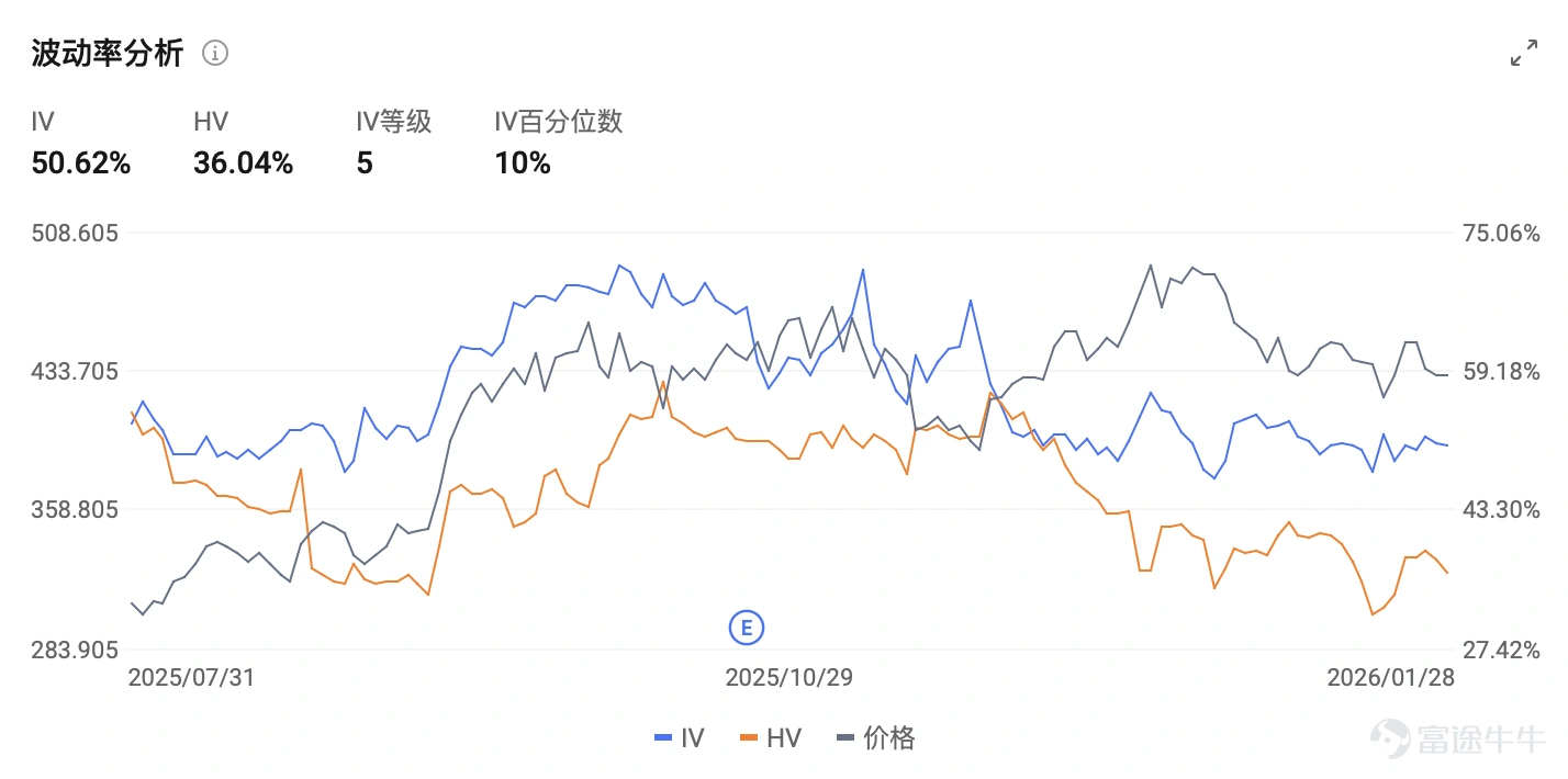 Tesla in 2025 $Tesla (TSLA.US)$ has delivered its most 'divisive' earnings report since going public:Annual revenue declined for the first time by 3%, annual net profit plunged by 46%, and deliveries of traditional automotive businesses fell by 8.55% year-on-year, seemingly stuck in a growth bottleneck; yet shares surged as much as 4% after hours, with a market value aiming for $1.5 trillion.Meanwhile, a $2 billion bet on xAI, halting production of the Model S/X to free up capacity for robotics, Elon Musk’s series of moves have left the market puzzled but unwilling to easily bet against the company. In fact, Tesla is no longer just a 'car manufacturer'; as Duan Yongping puts it,this company appears to be a'venture capital investment'。 I. Core of Earnings: Both Revenue and Profit Declined, Yet Gross Margin Emerges as the Biggest Surprise First, let's look at the most straightforward financial data, which is a mixed bag but conceals underlying intricacies Revenue Side:Q4 2025 total revenue was $24.901 billion (a 3% year-over-year decrease), with annual revenue at $94.8 billion (also down 3% year-over-year)The first-ever annual revenue declineHowever, Q4 revenue exceeded market expectations of $24.79 billion, demonstrating business resilience Profit Side:Q4 GAAP net profit was $840 million (a 61% year-over-year plunge), with annual GAAP net profit at $3.8 billion (down 46% year-over-year); non-GAAP net profit was $1.761 billion (a 16% year-over-year drop)Mainly dragged down by price wars and heavy investments in AI Gross marginQ4 consolidated gross margin rebounded to 20.1%, year-over-year...
